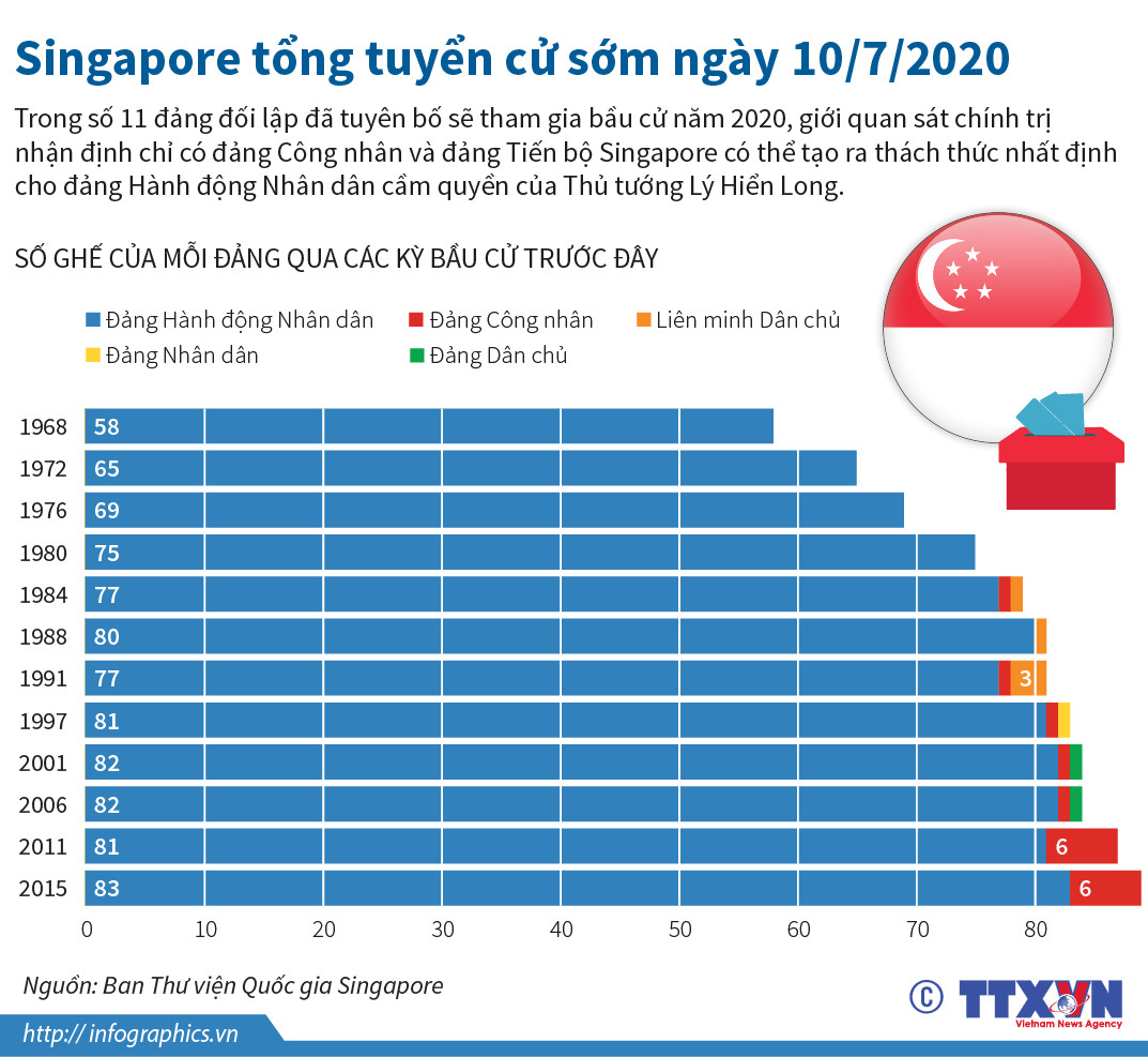 Singapore tổng tuyển cử sớm ngày 10/7/2020