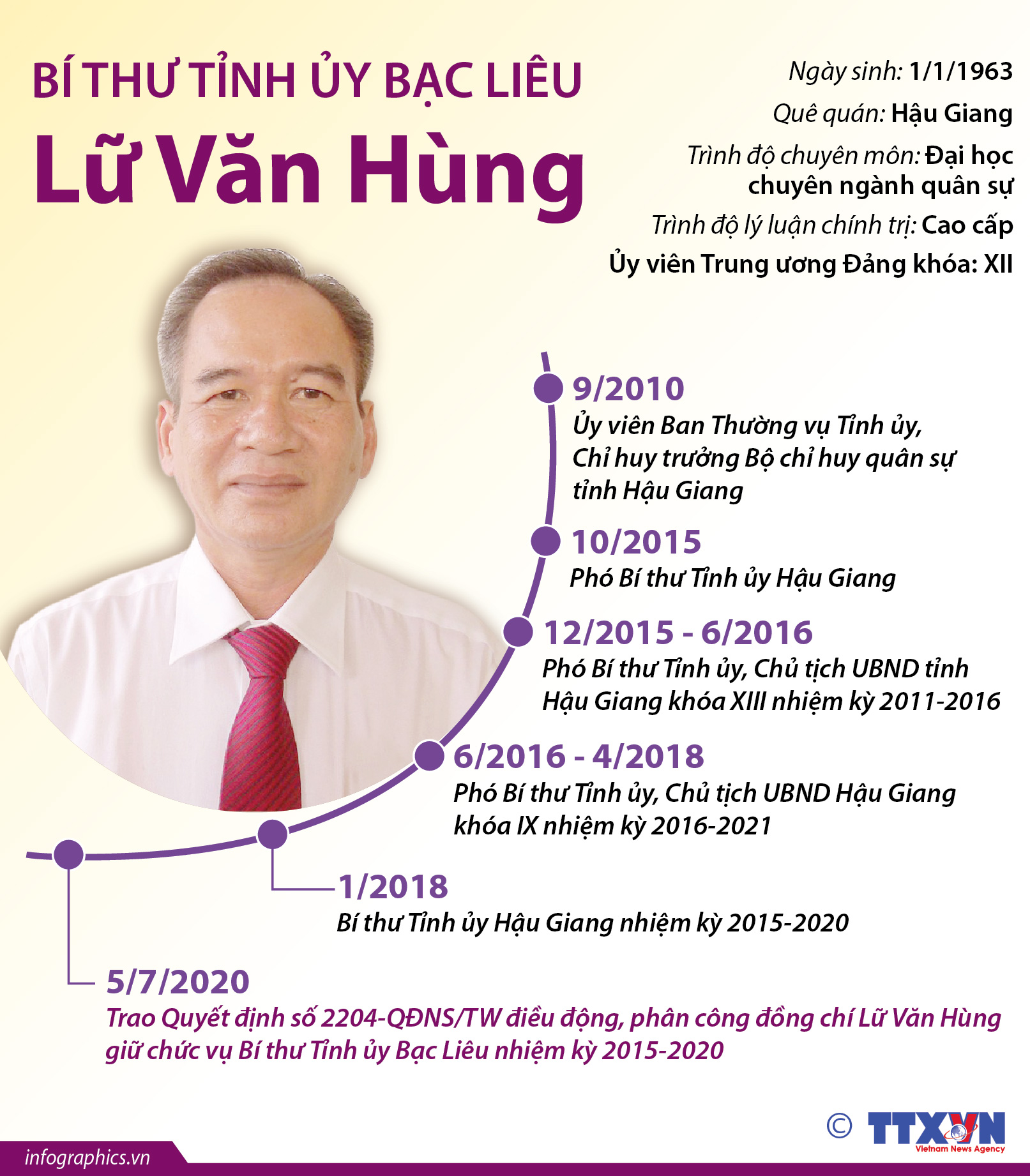 Bí thư Tỉnh ủy Bạc Liêu Lữ Văn Hùng