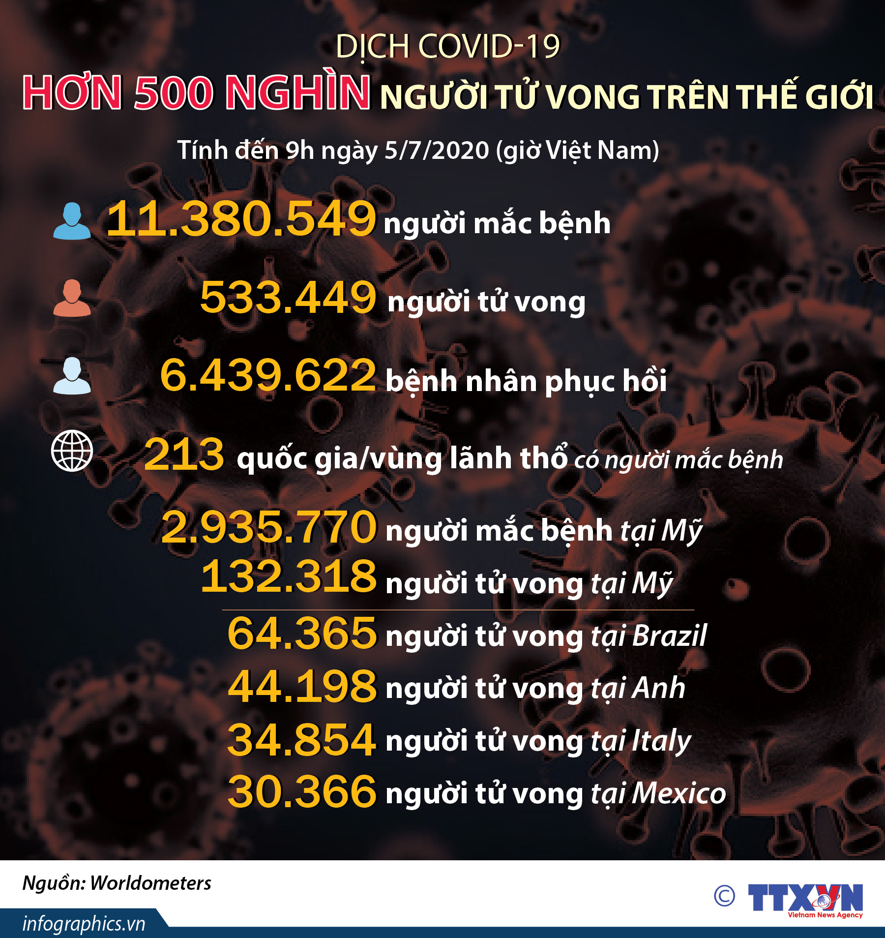 Dịch COVID-19: Hơn 500 nghìn người tử vong trên thế giới
