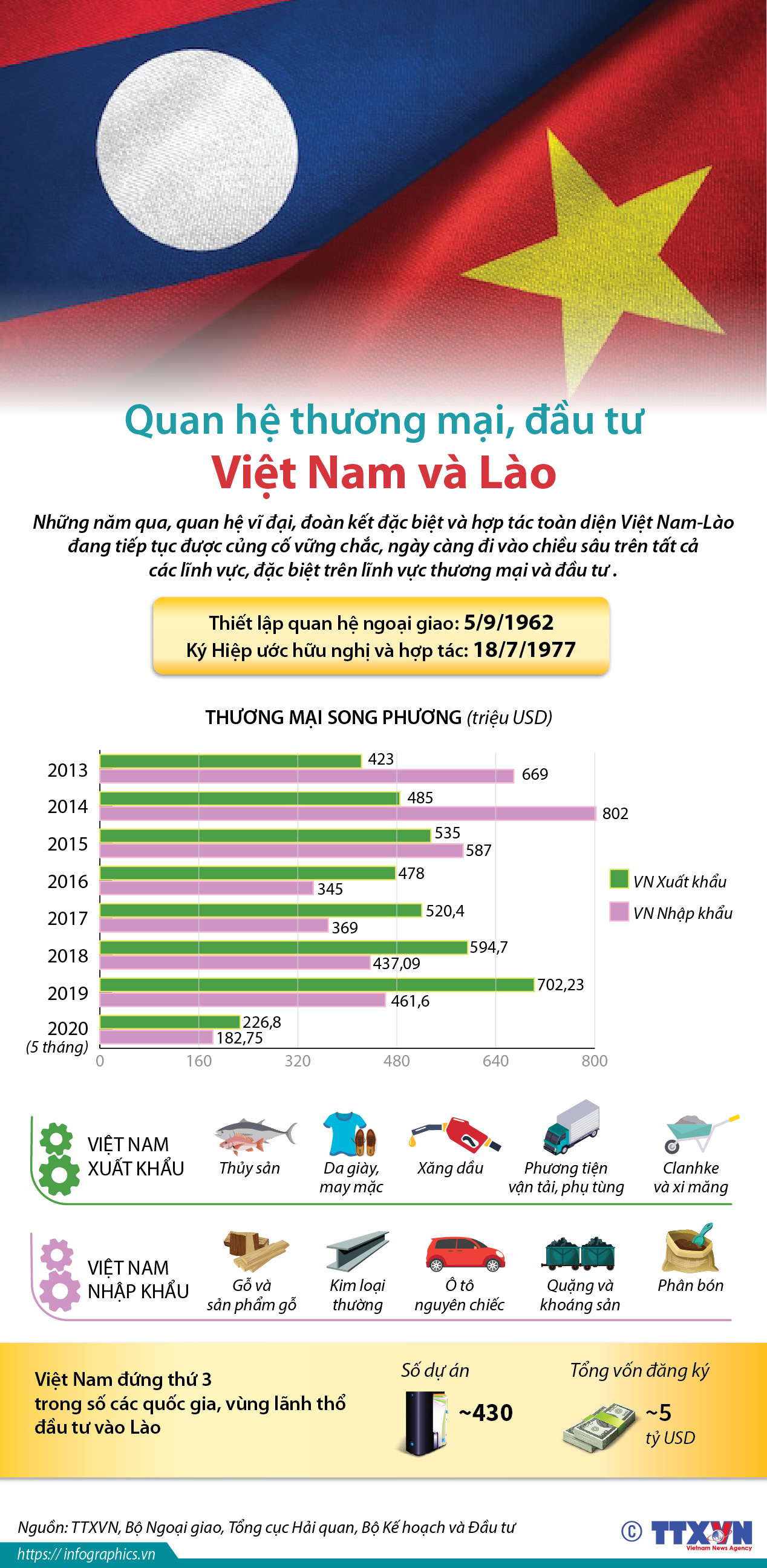 Quan hệ thương mại, đầu tư Việt Nam và Lào