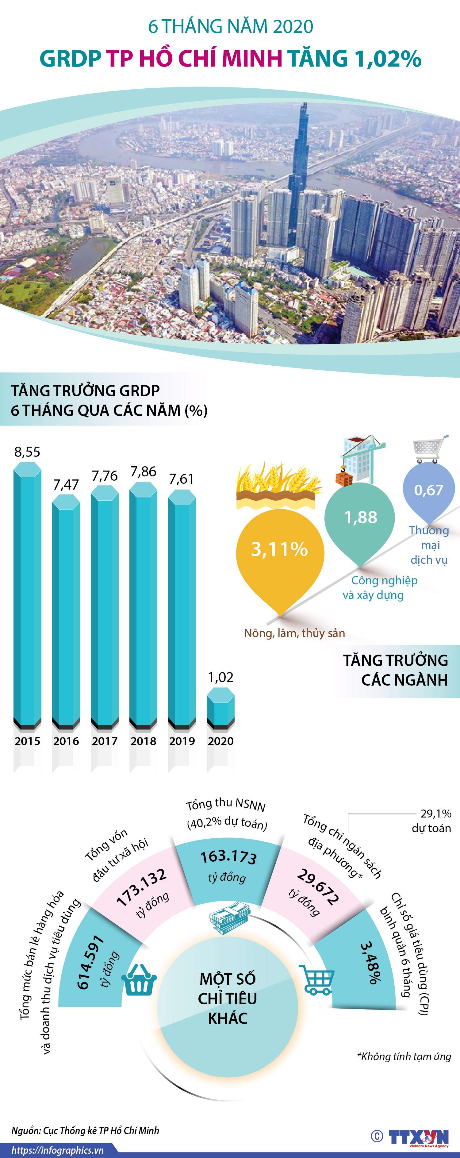 6 tháng năm 2020: GRDP TP Hồ Chí Minh tăng 1,02%
