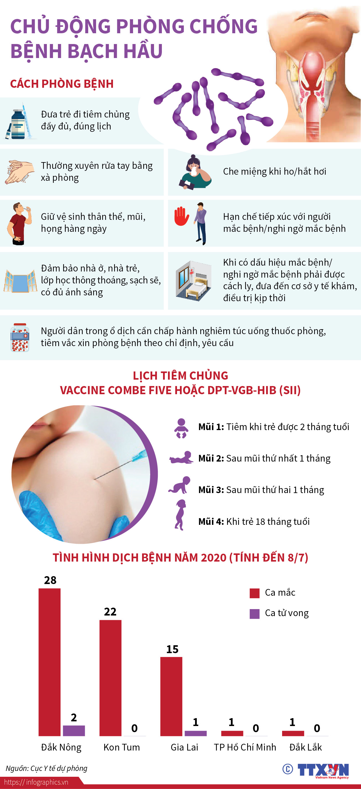 Chủ động phòng chống bệnh bạch hầu