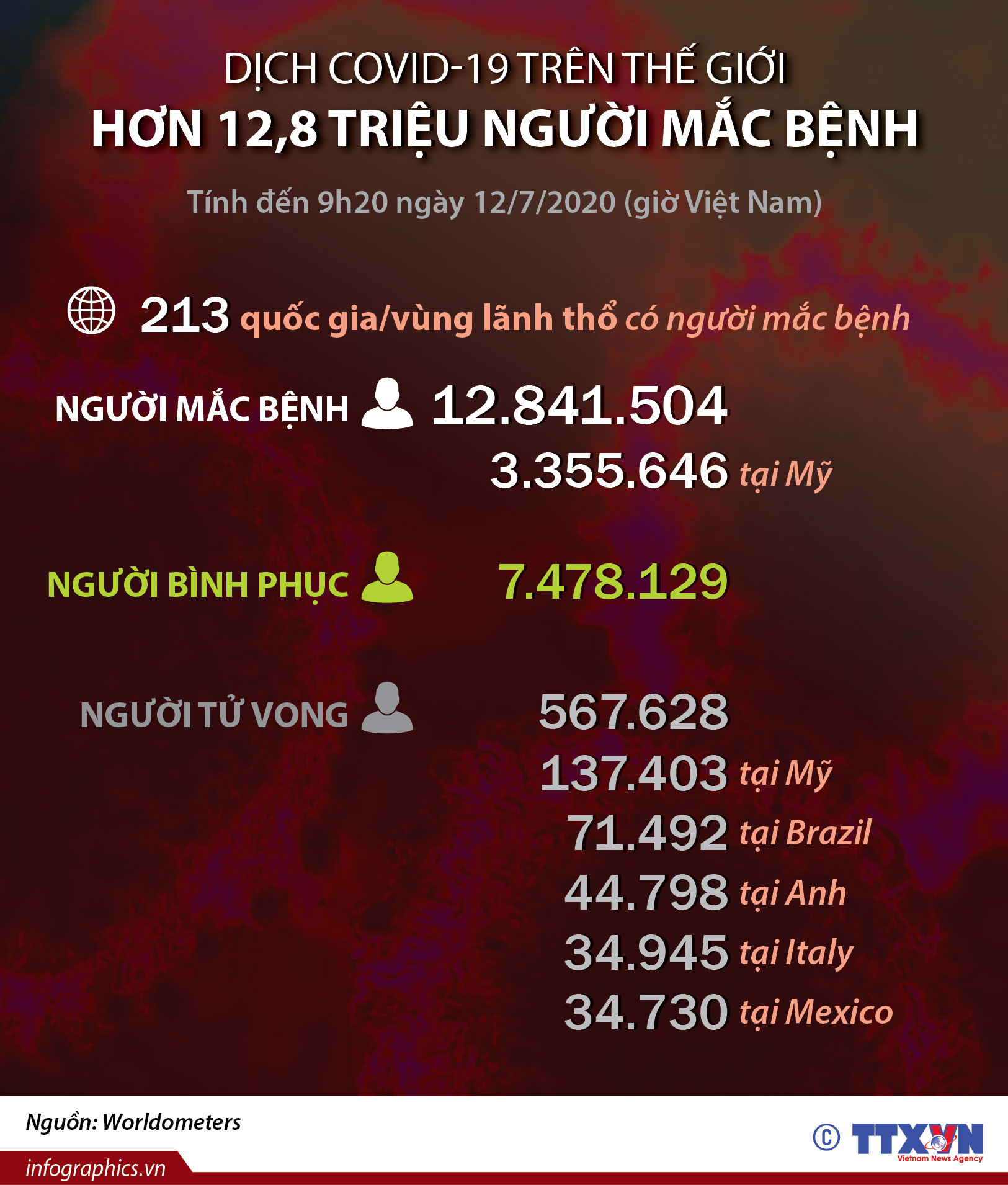 Dịch COVID-19: Hơn 12,8 triệu người mắc bệnh trên thế giới (đến 9h20 ngày 12/7/2020)