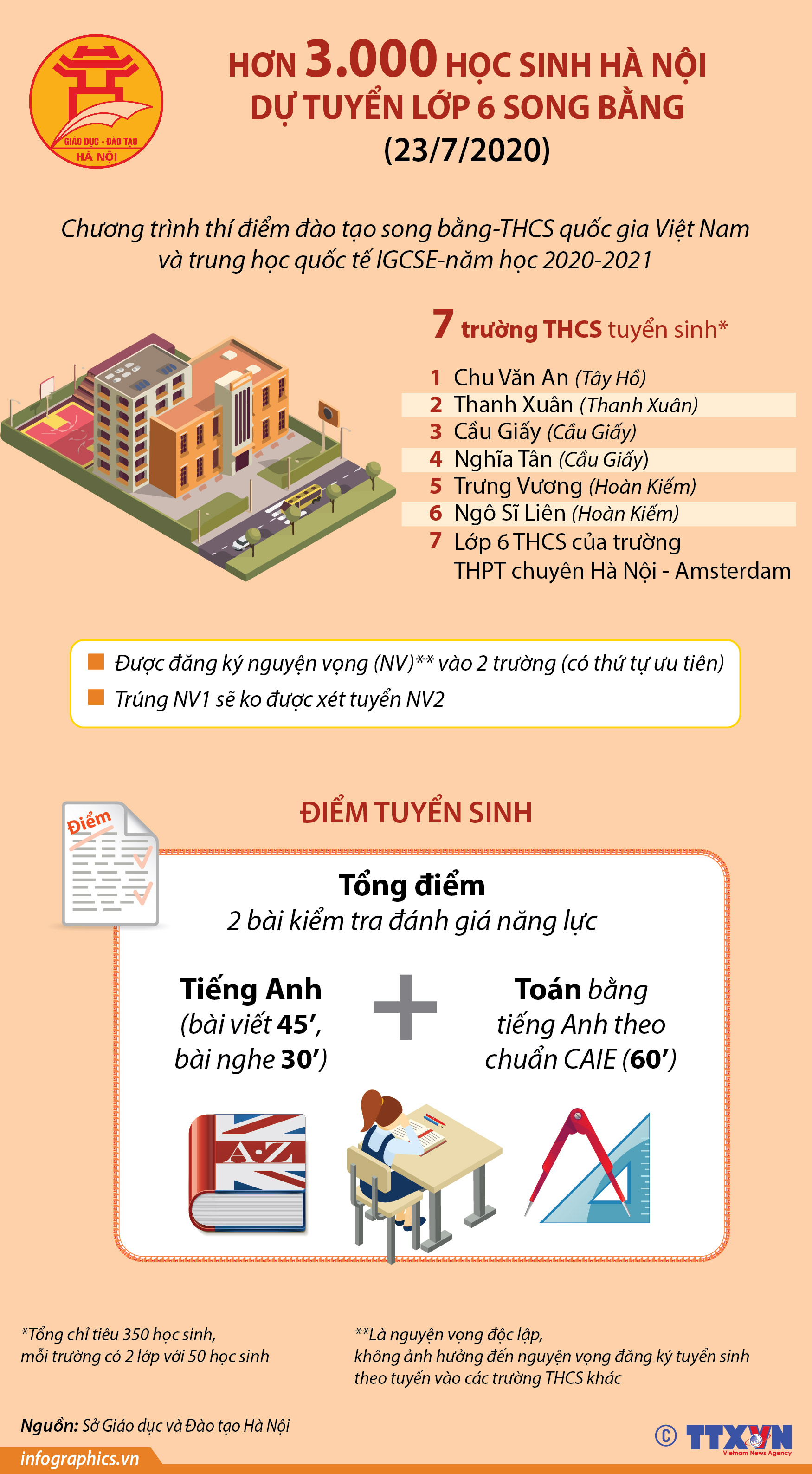 Hơn 3.000 học sinh Hà Nội dự tuyển lớp 6 song bằng ngày 23/7/2020