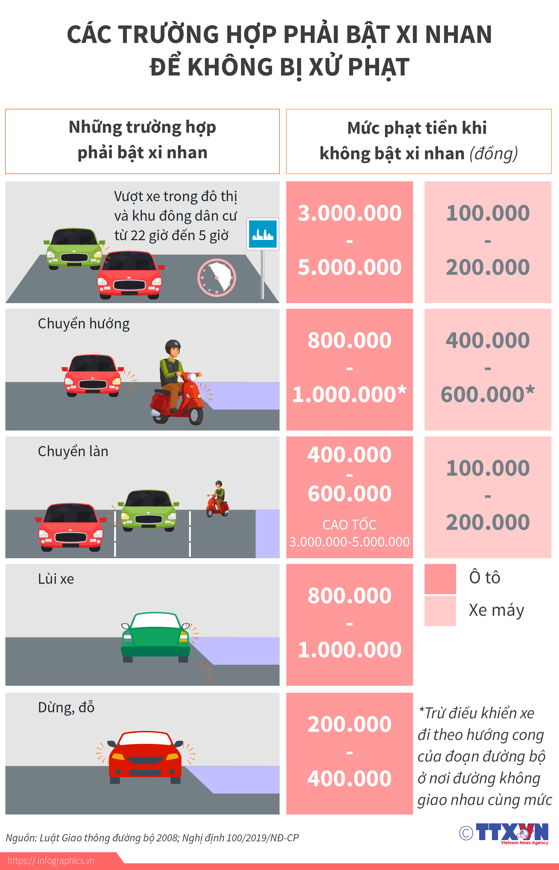 Các trường hợp phải bật xi nhan để không bị xử phạt