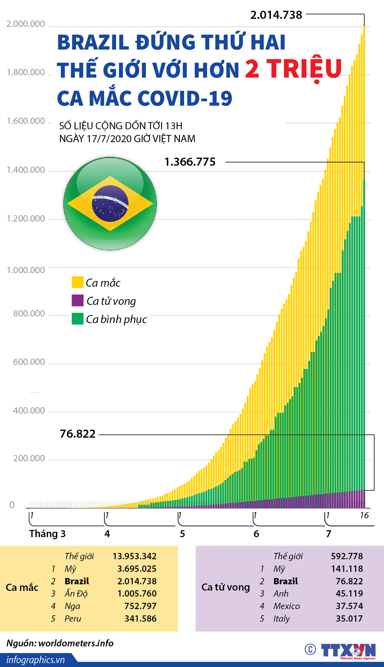 Brazil vượt 2 triệu ca mắc COVID-19 (tính đến 13h ngày 17/7/2020)