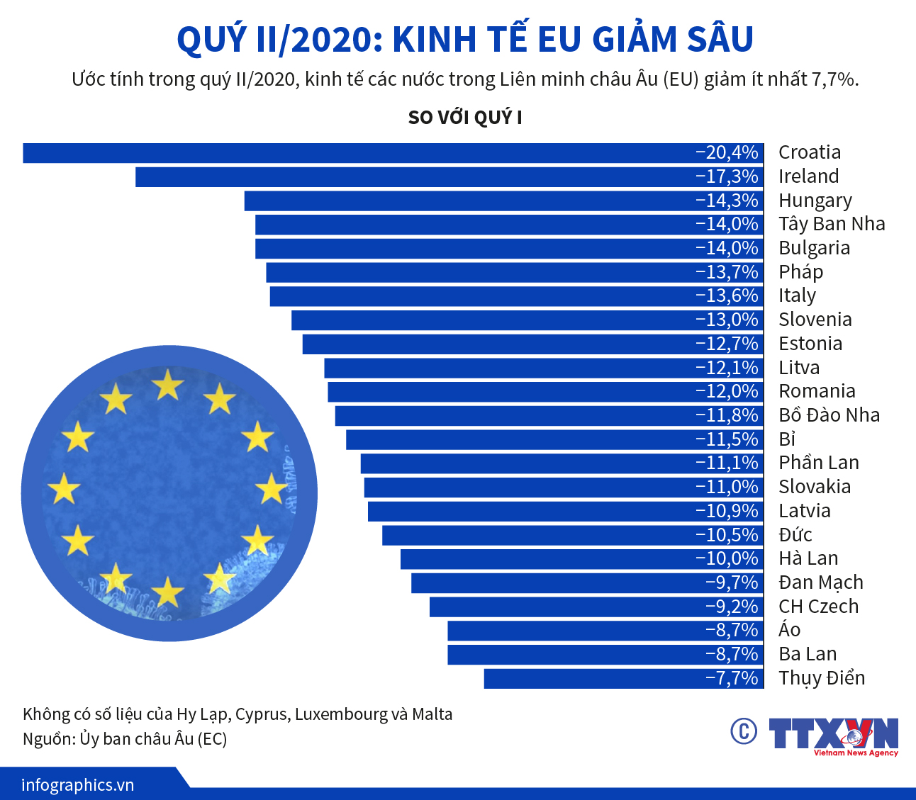Quý II/2020: Kinh tế EU giảm sâu