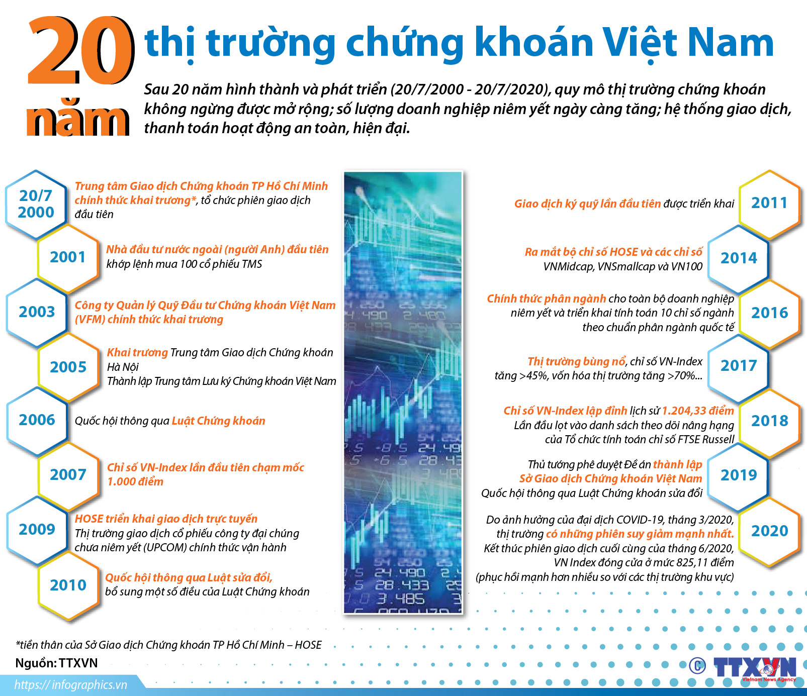 20 năm thị trường chứng khoán Việt Nam