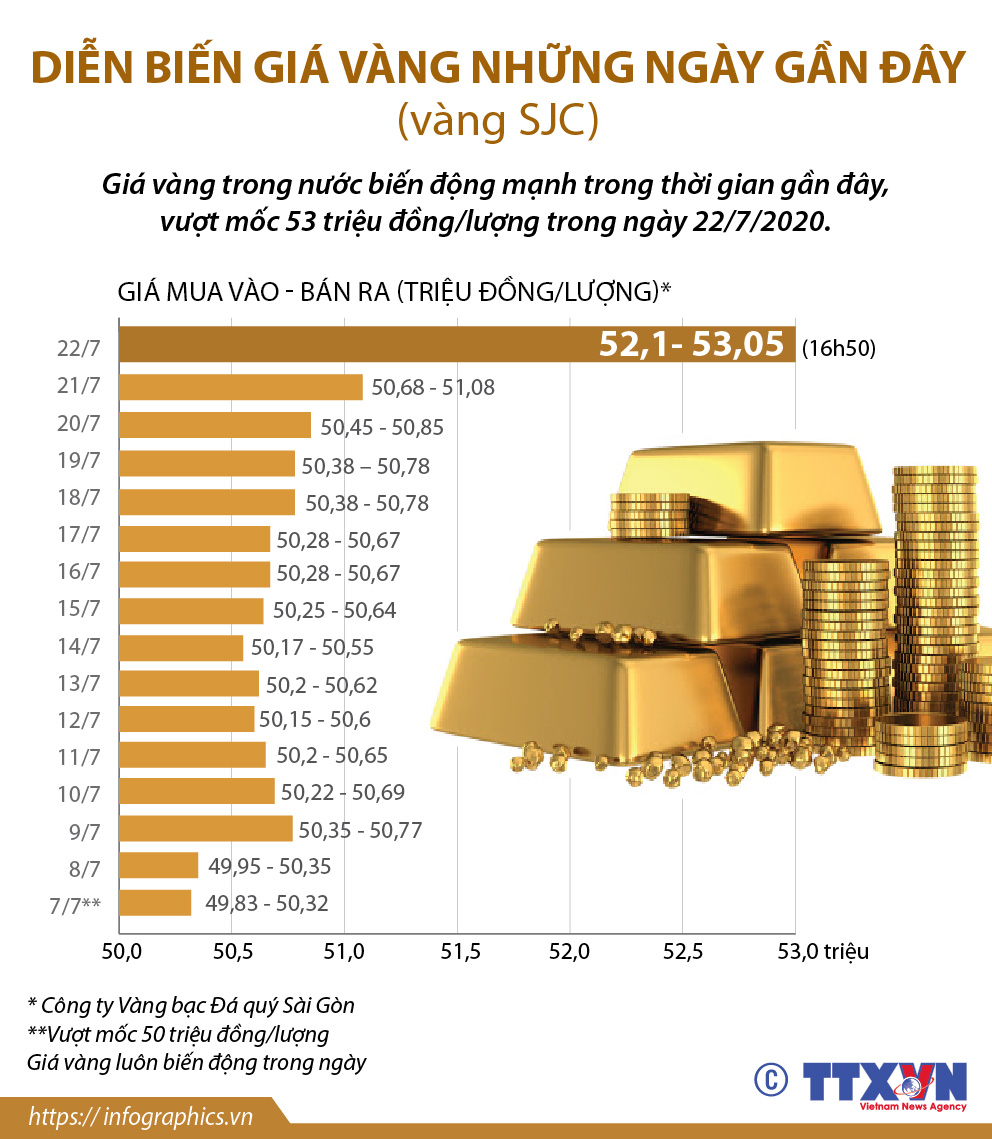 Diễn biến giá vàng những ngày gần đây (vàng SJC)
