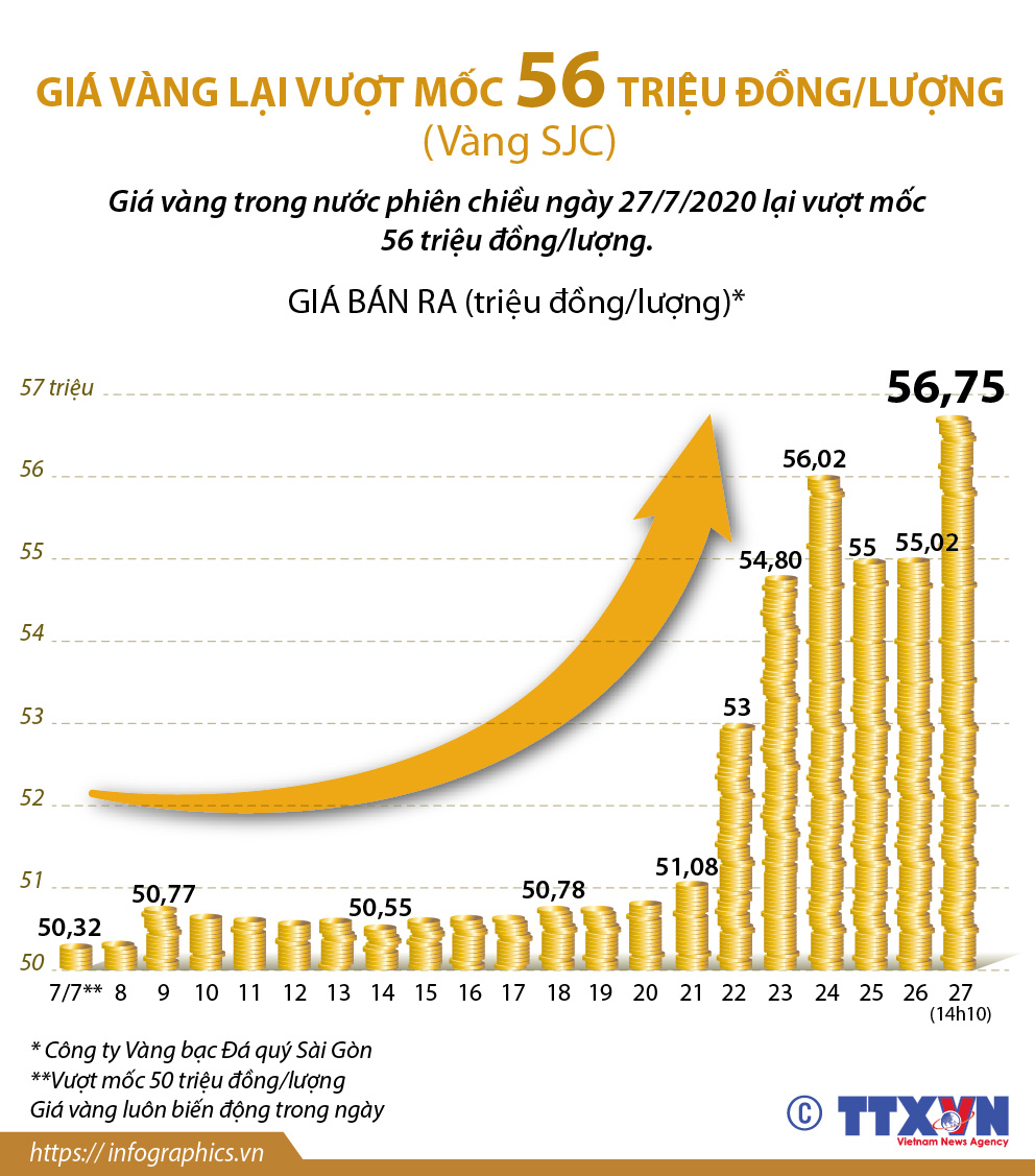 Giá vàng lại vượt mốc 56 triệu đồng/lượng