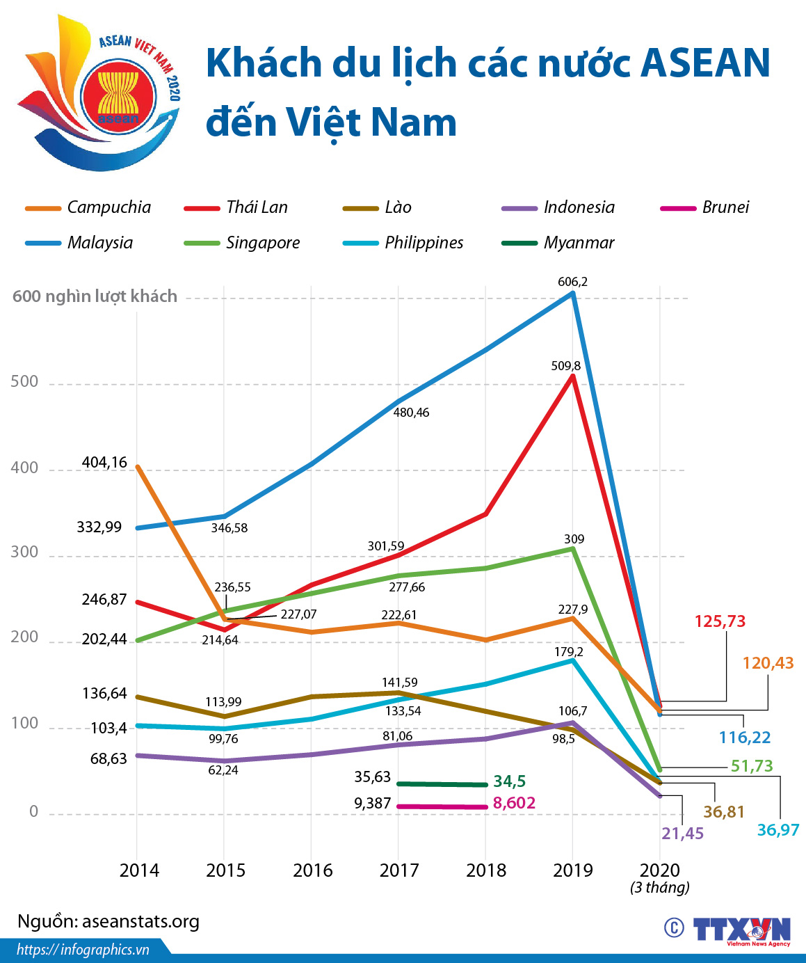 Khách du lịch các nước ASEAN đến Việt Nam