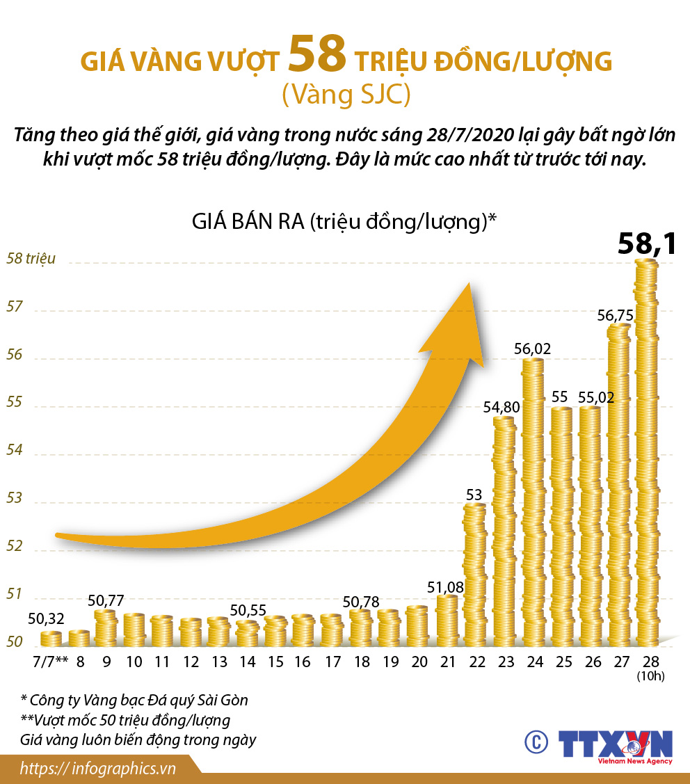 Giá vàng vượt 58 triệu đồng/lượng