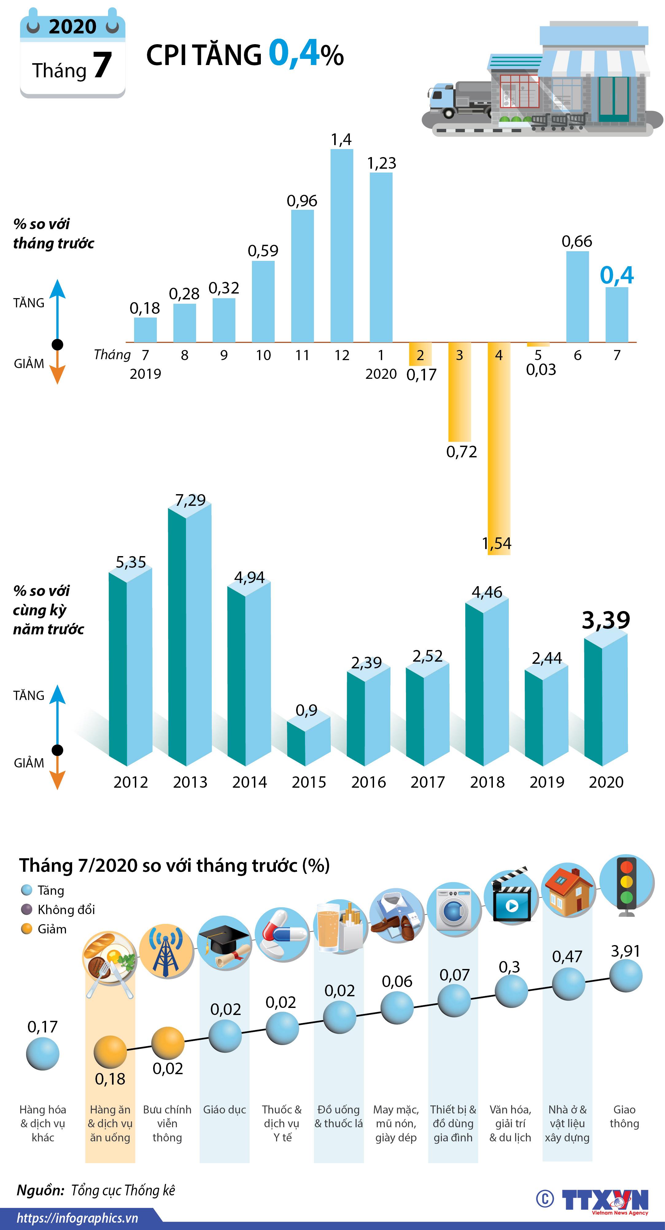 CPI tháng 7/2020 tăng 0,4%