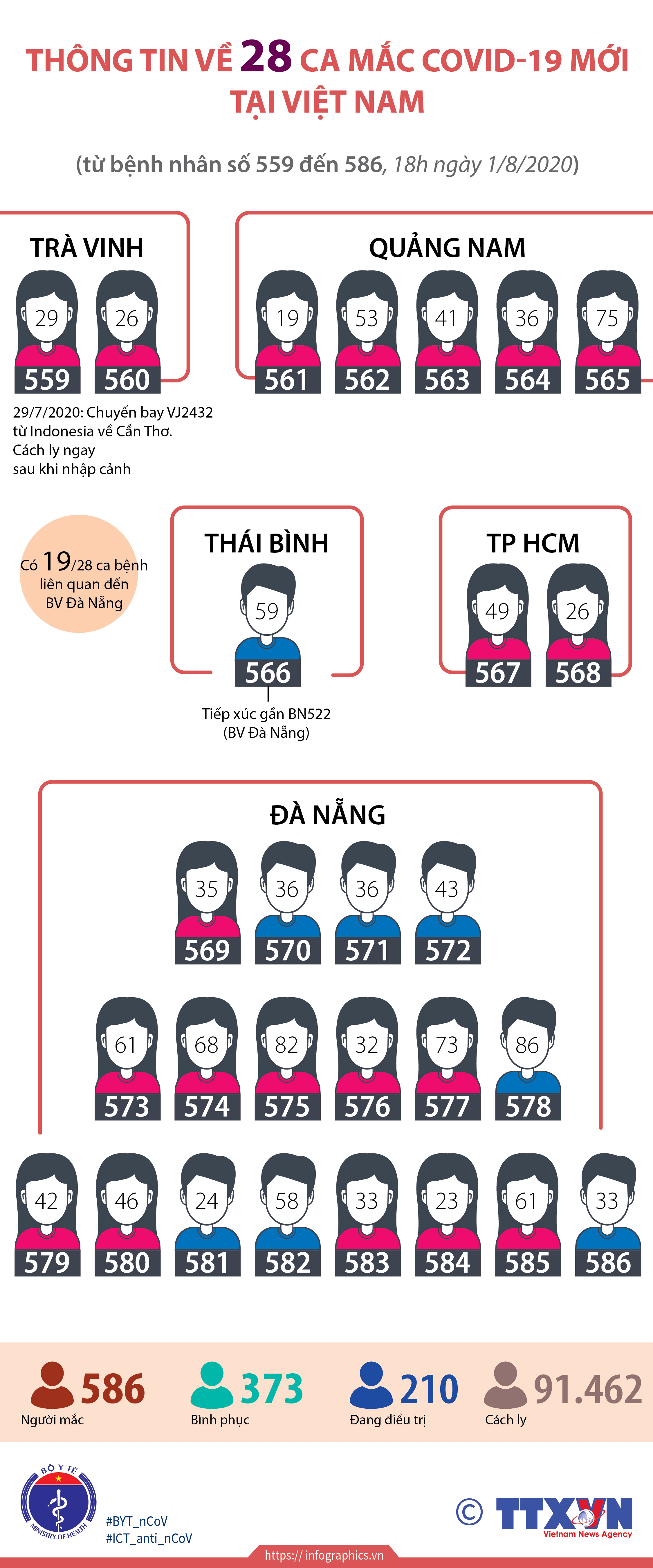 Thông tin 28 ca mắc COVID-19 mới tại Việt Nam (Từ BN559 đến BN586, 18h ngày 1/8/2020)