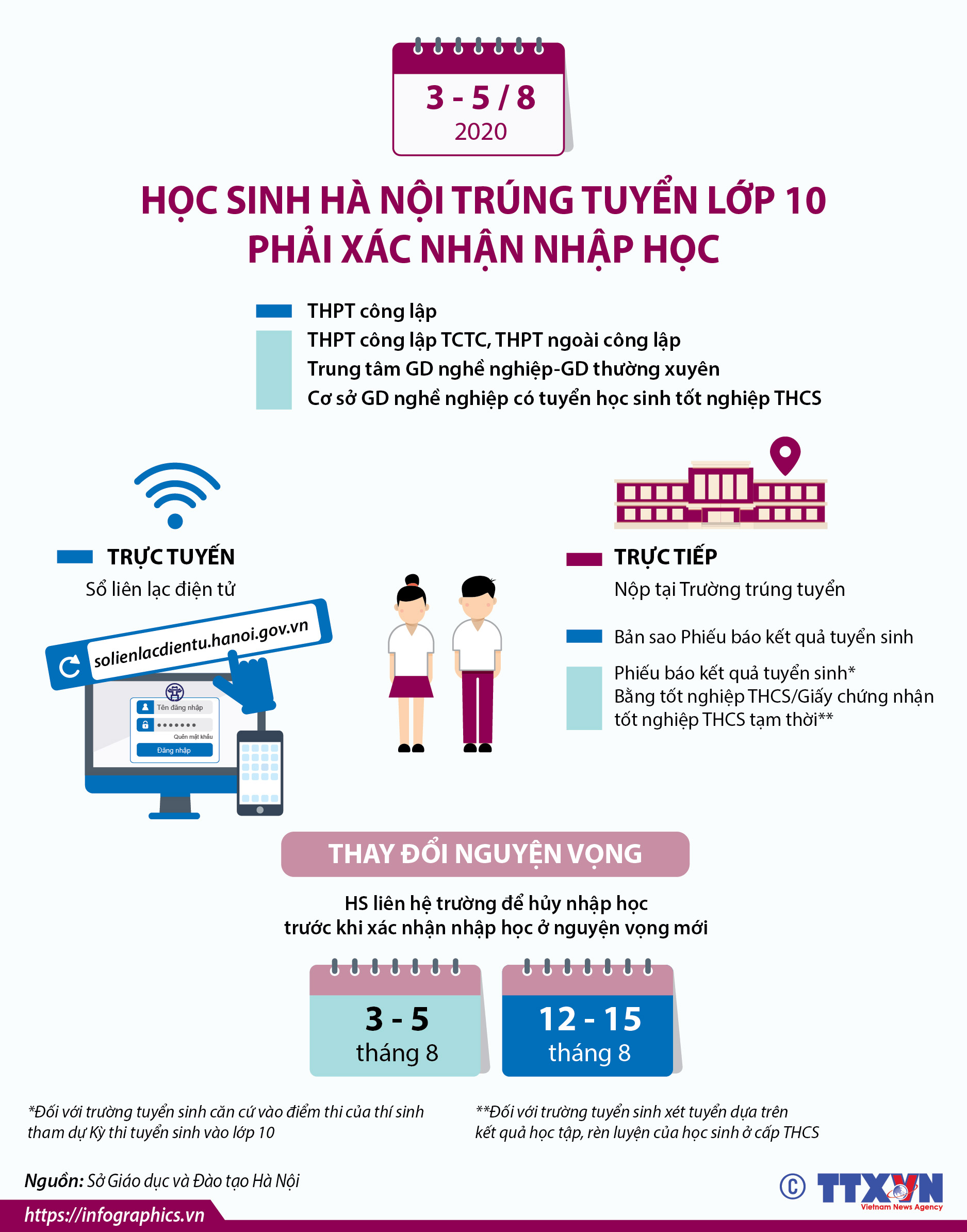 Từ ngày 3-5/8/2020, học sinh Hà Nội trúng tuyển lớp 10 phải xác nhận nhập học