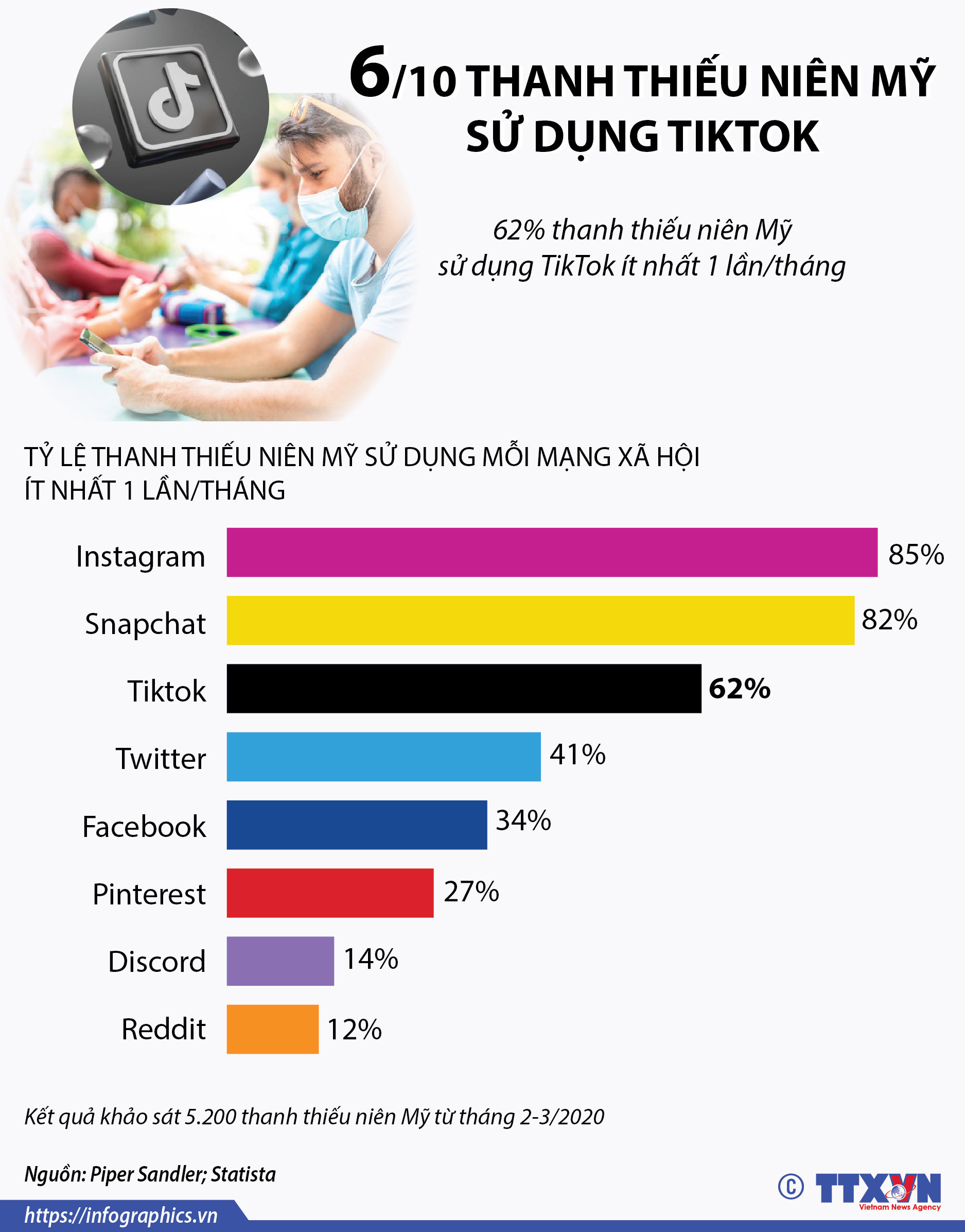 6/10 thanh thiếu niên Mỹ sử dụng TikTok