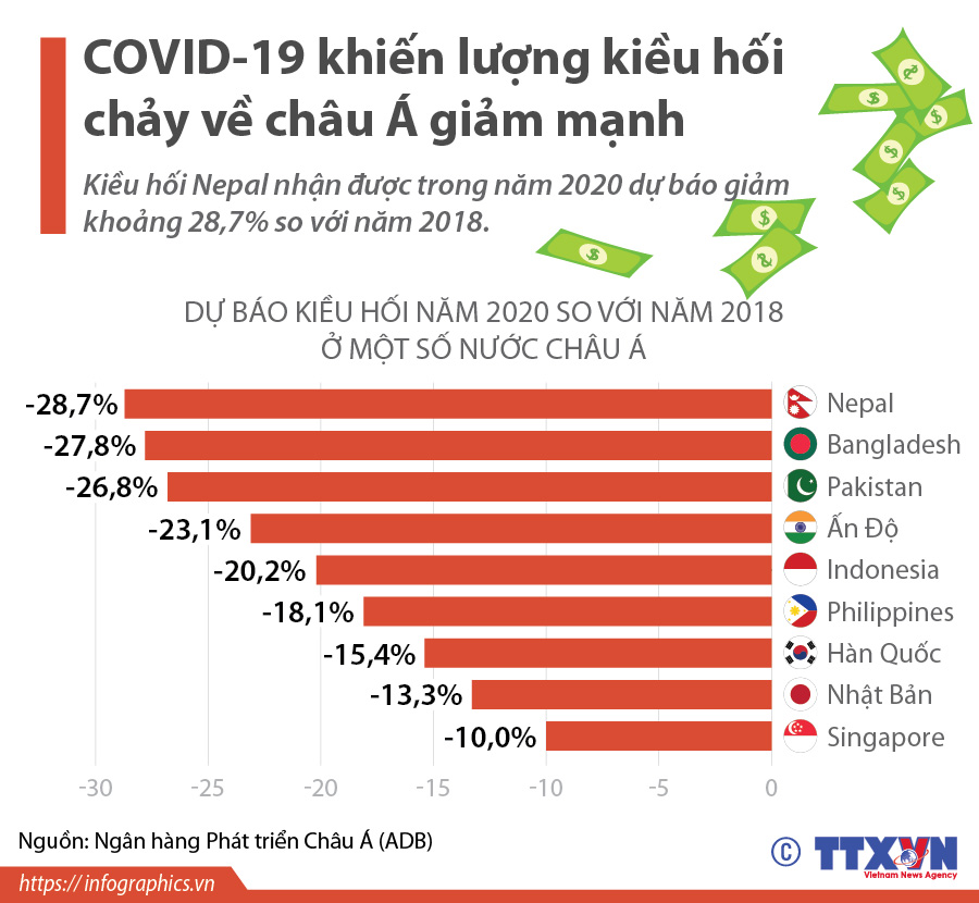 COVID-19 khiến lượng kiều hối chảy về châu Á giảm mạnh