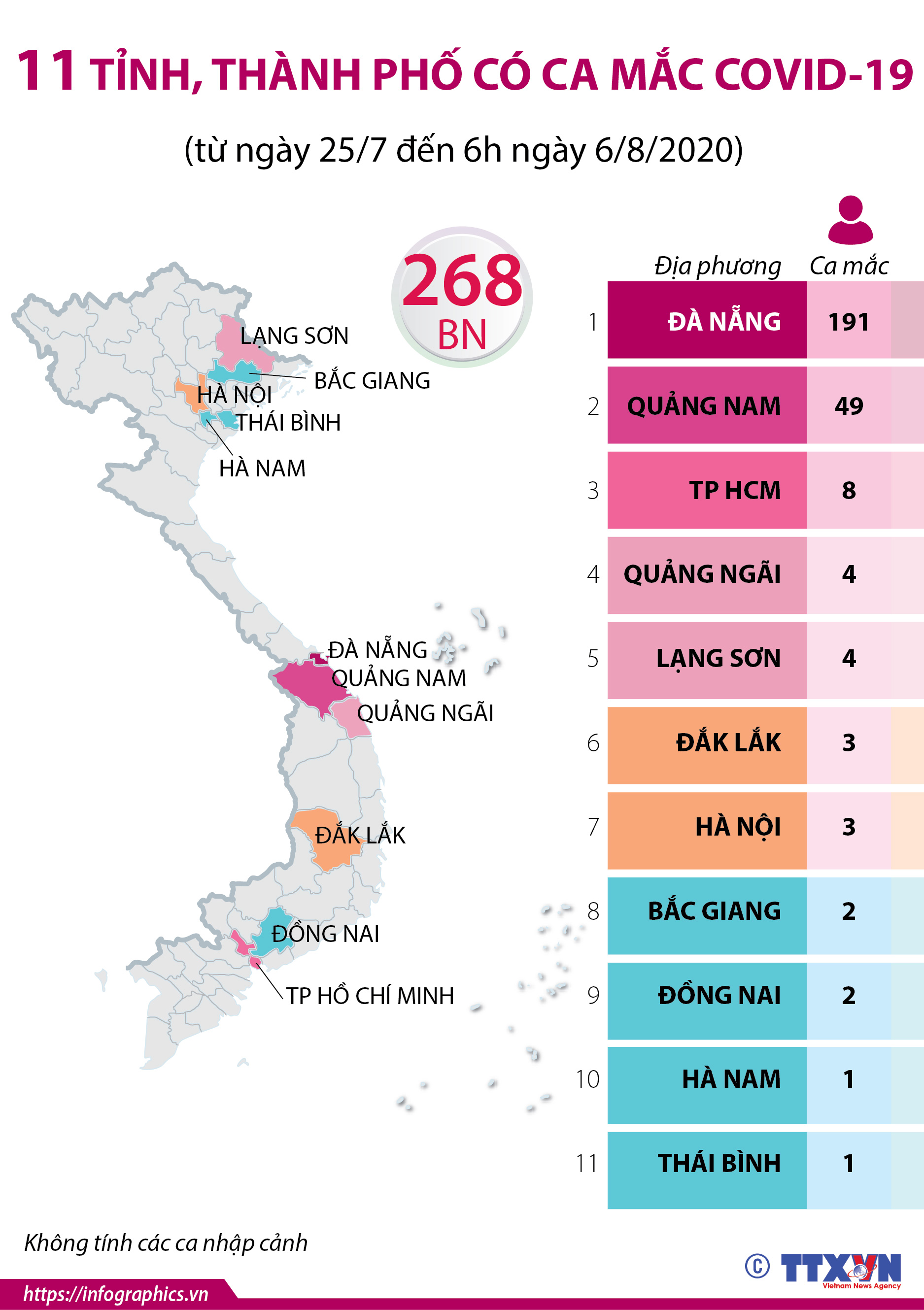 11 tỉnh, thành phố có ca mắc COVID-19 (từ ngày 25/7 đến 6h ngày 6/8/2020)