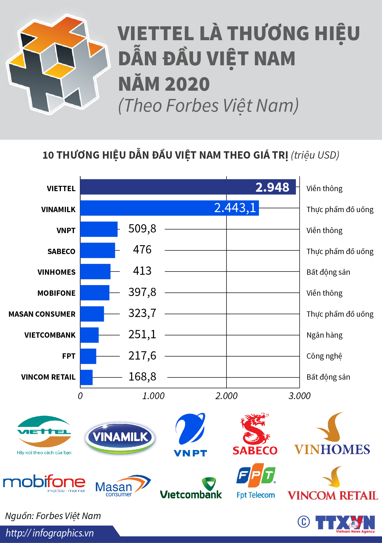 Viettel là thương hiệu dẫn đầu Việt Nam năm 2020 (Theo Forbes Việt Nam)