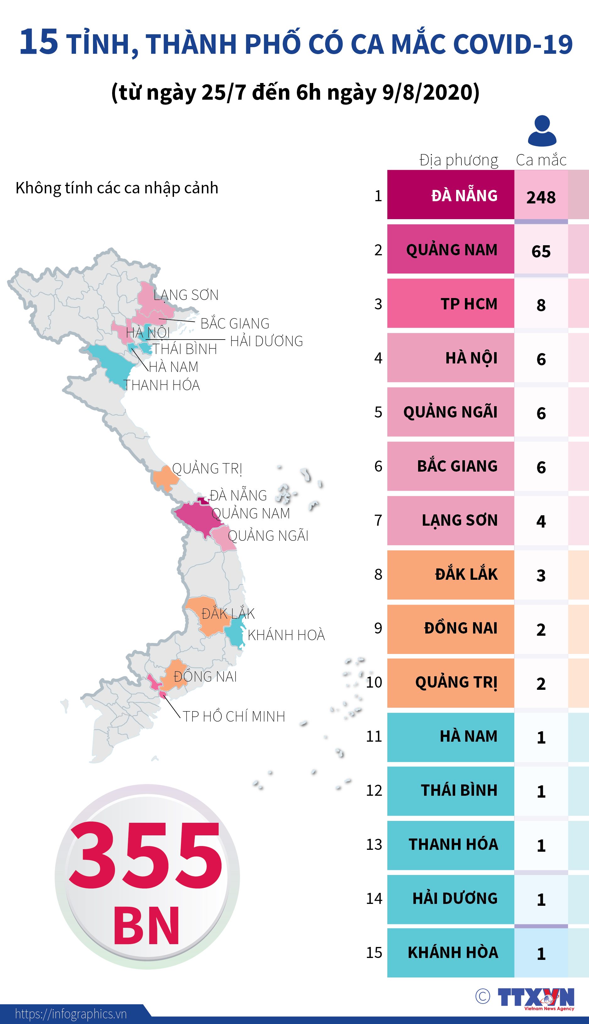 15 tỉnh, thành phố có ca mắc COVID-19 (từ ngày 25/7 đến 6h ngày 9/8/2020)