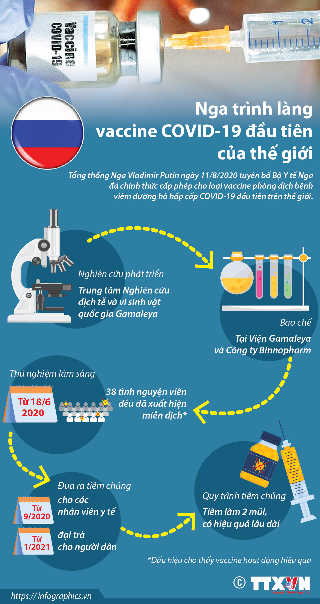 Nga trình làng vaccine COVID-19 đầu tiên của thế giới