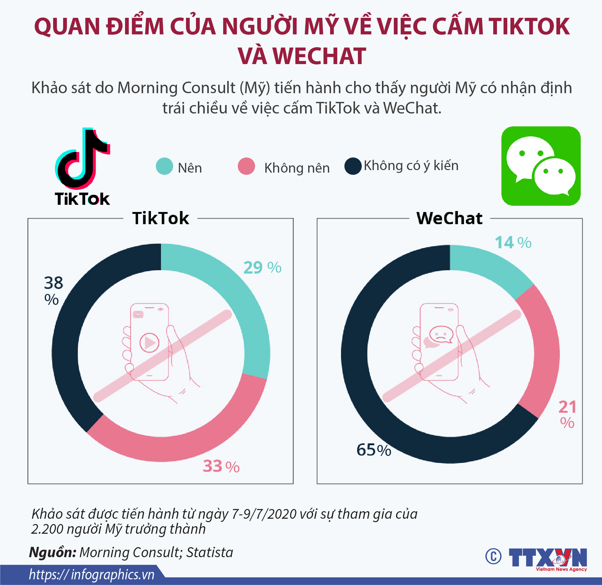 Quan điểm của người Mỹ về việc cấm TikTok và WeChat