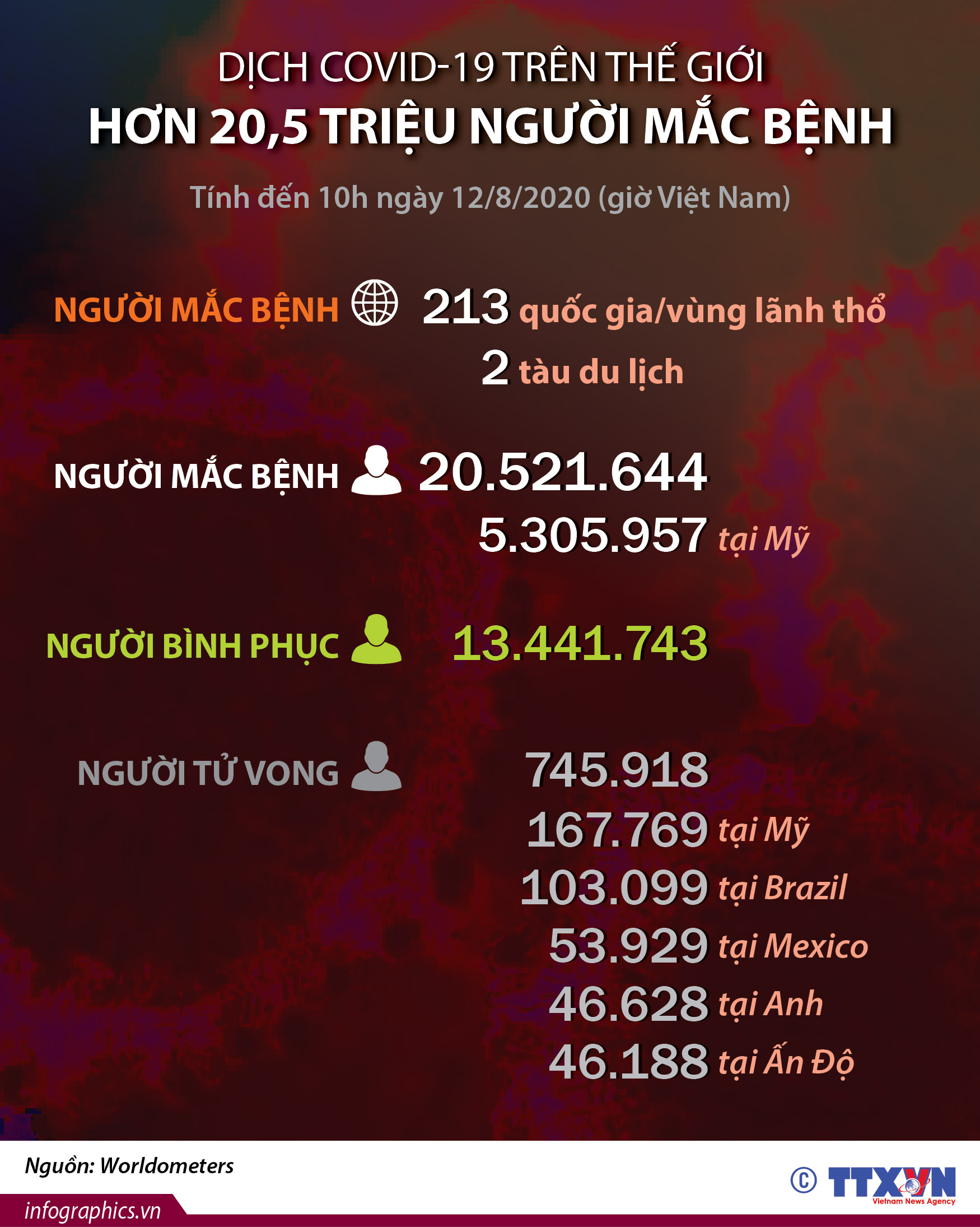 Dịch COVID-19: Hơn 20,5 triệu người mắc bệnh trên thế giới (đến 10h ngày 12/8/2020)