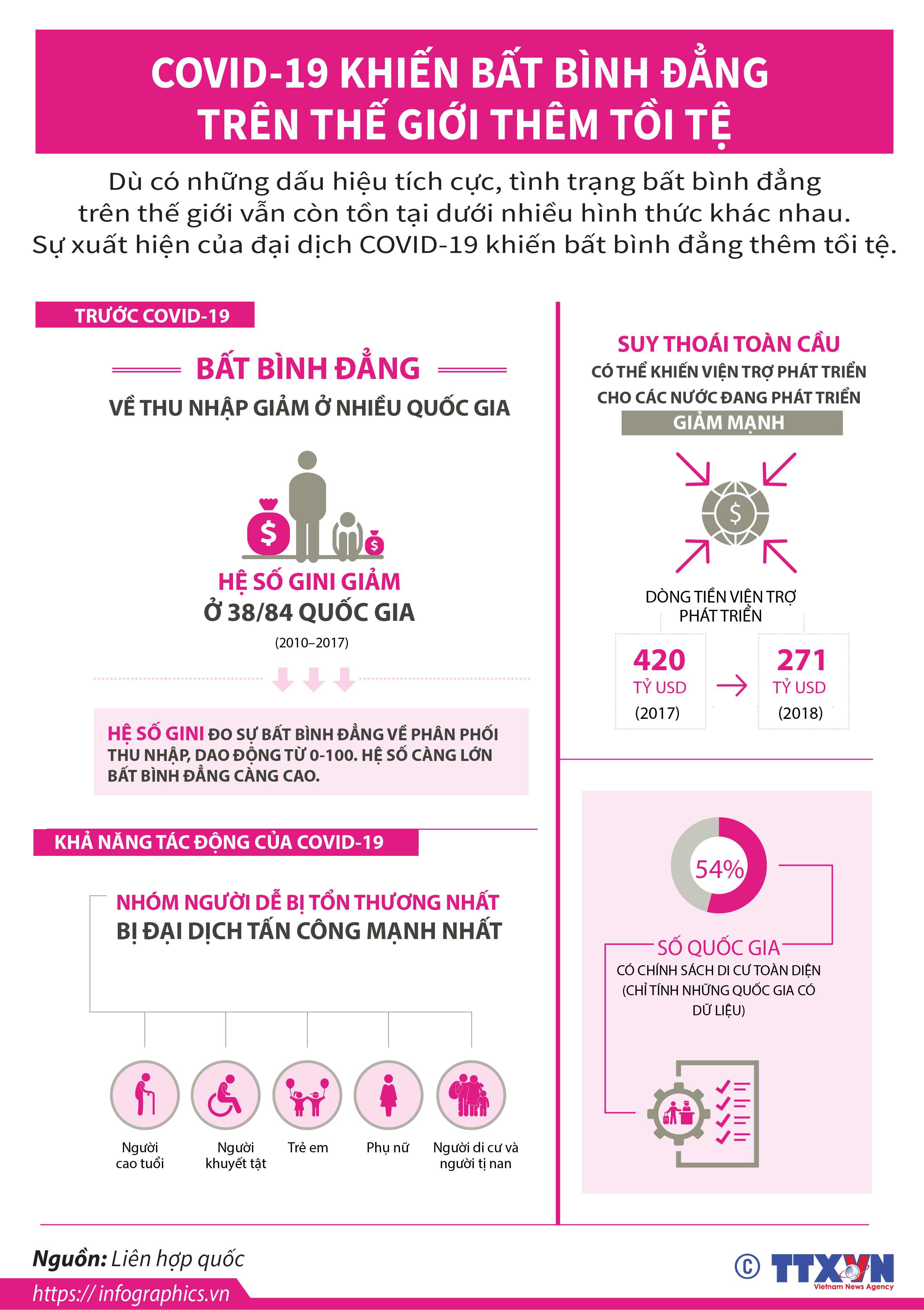 COVID-19 khiến bất bình đẳng trên thế giới thêm tồi tệ