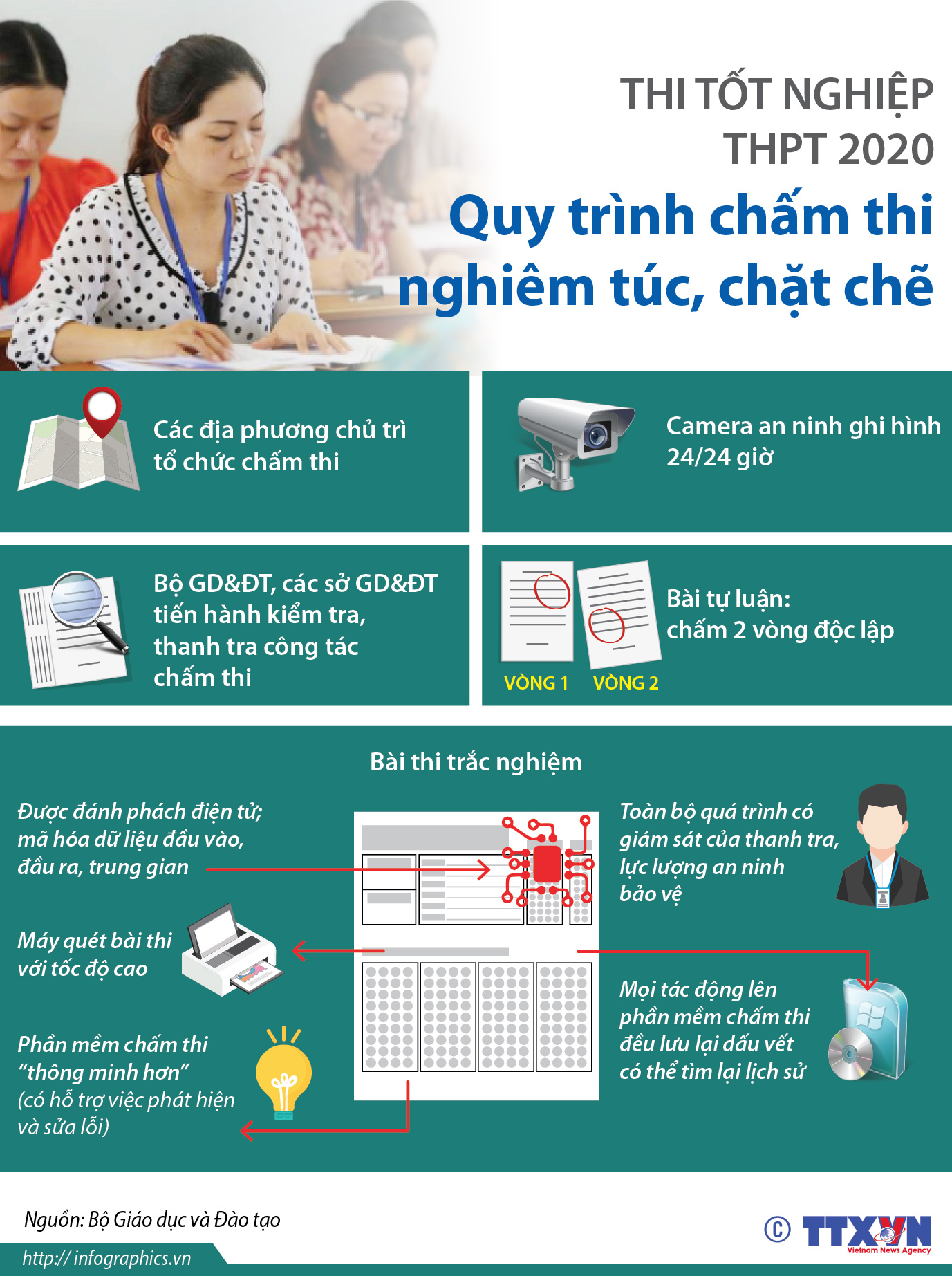 Thi tốt nghiệp THPT 2020: Quy trình chấm thi nghiêm túc, chặt chẽ