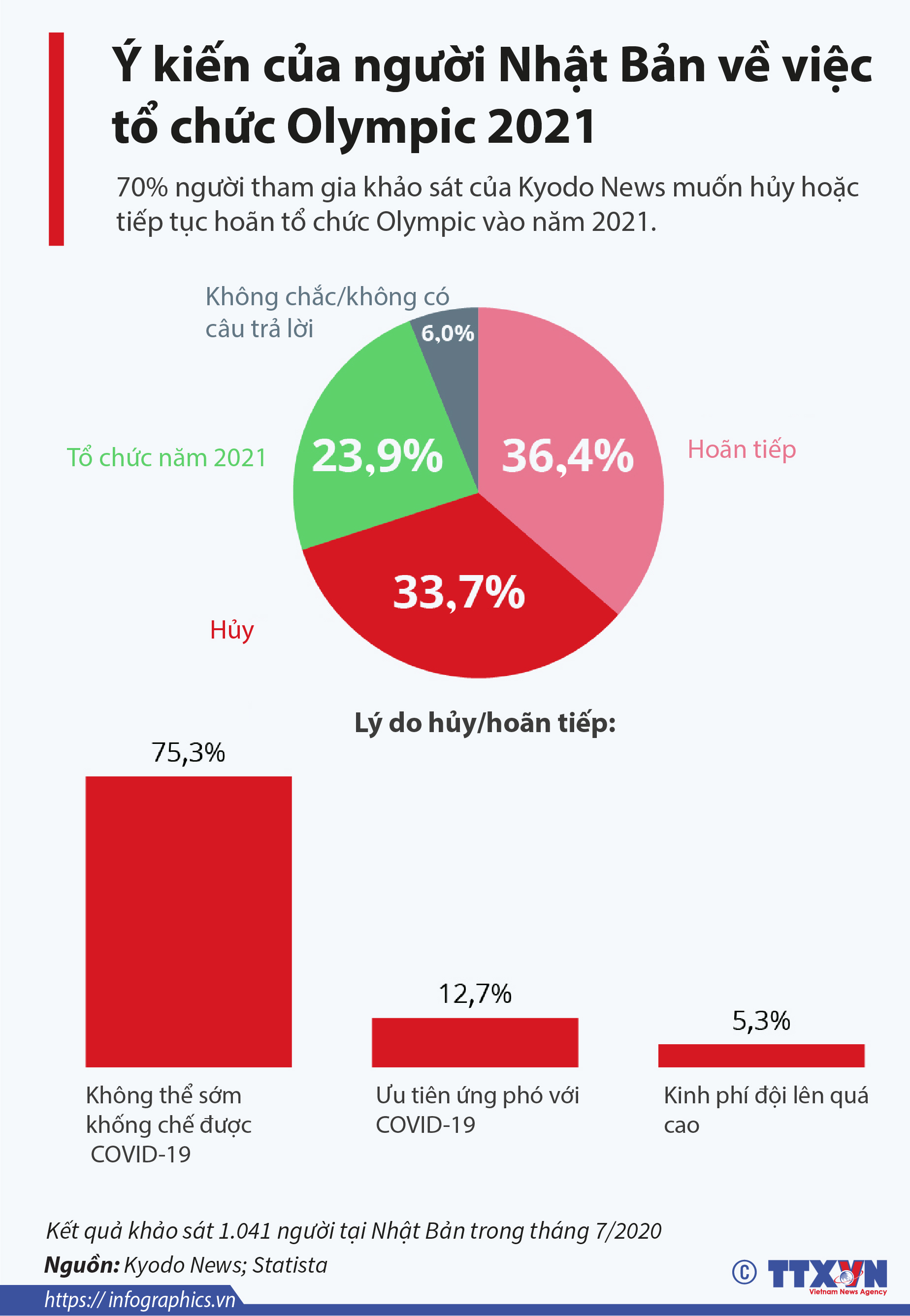 Ý kiến của người Nhật Bản về việc tổ chức Olympic 2021