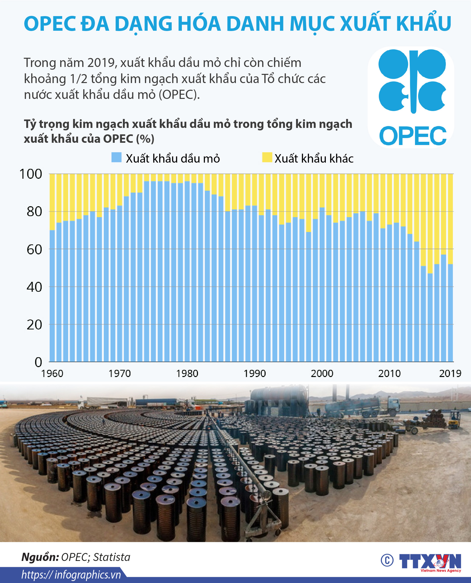 OPEC đa dạng hóa danh mục xuất khẩu