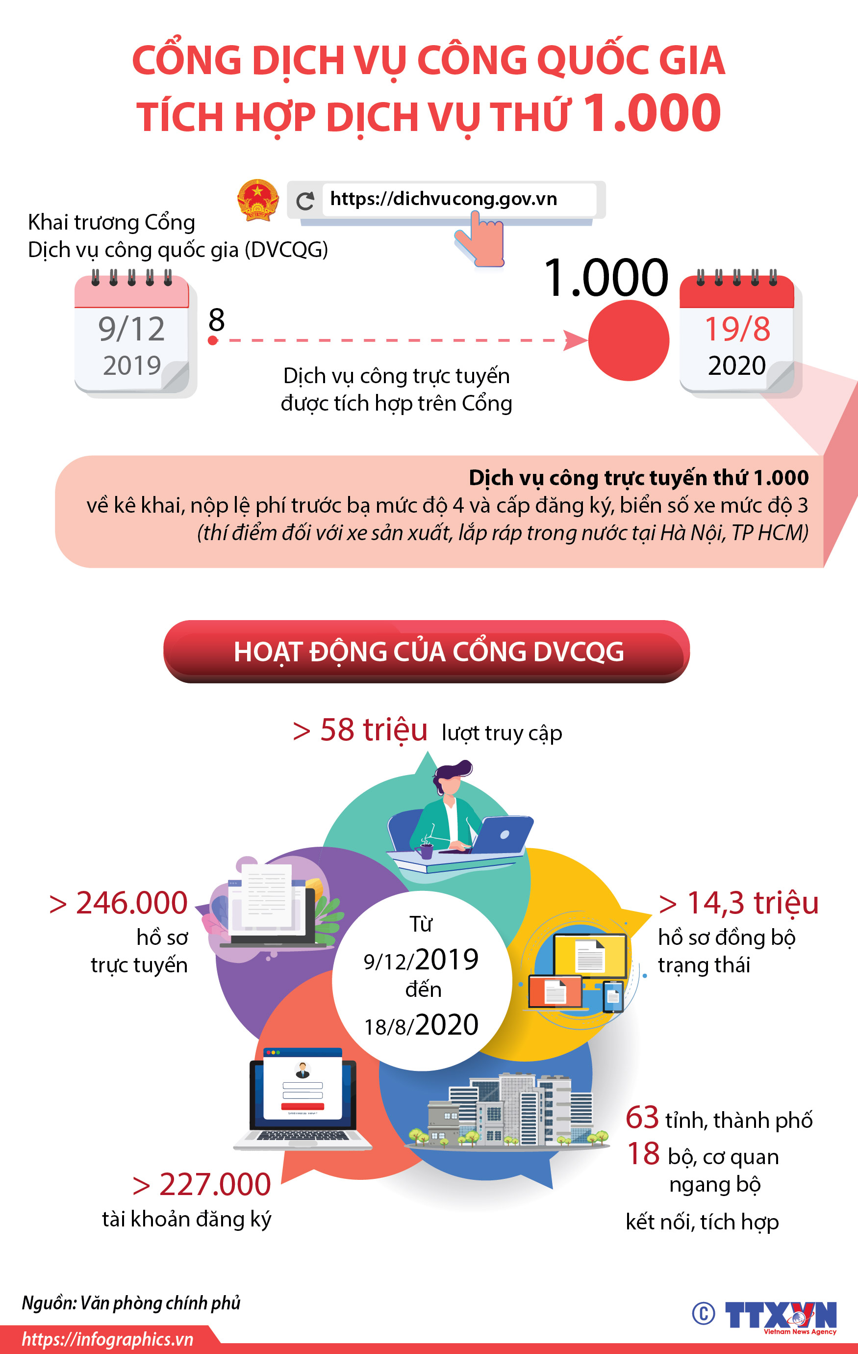 Cổng Dịch vụ công quốc gia tích hợp dịch vụ thứ 1.000