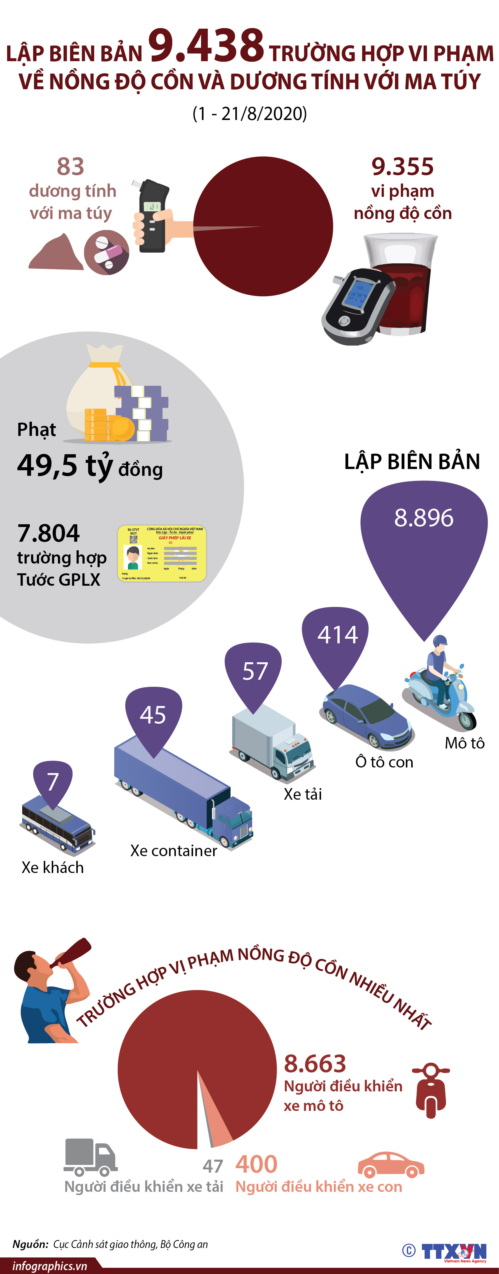 Lập biên bản 9.438 trường hợp vi phạm về nồng độ cồn và dương tính với ma túy (từ 1 đến 21/8/2020)