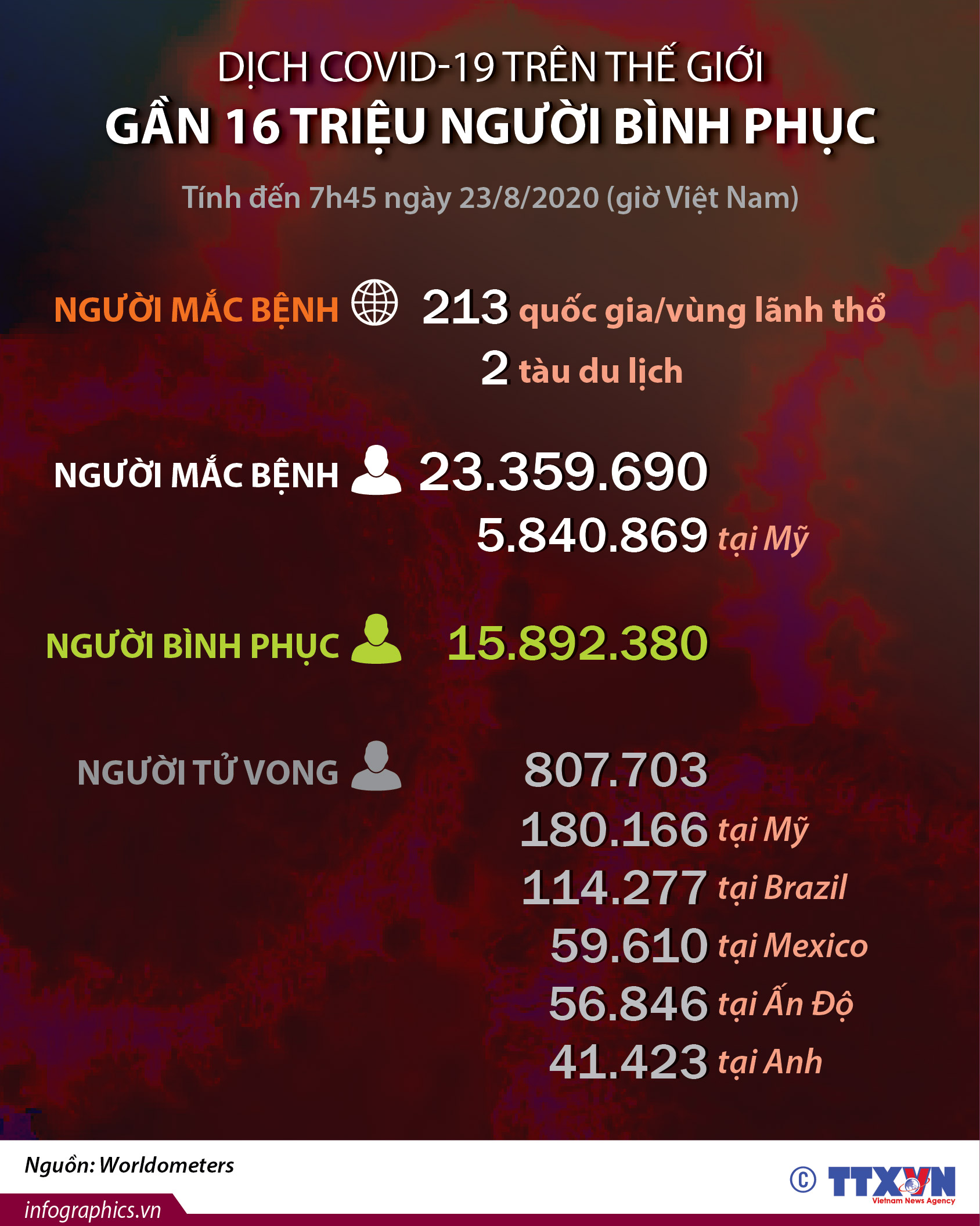 Dịch COVID-19: Gần 16 triệu người bình phục trên thế giới (đến 7h45 ngày 23/8/2020)