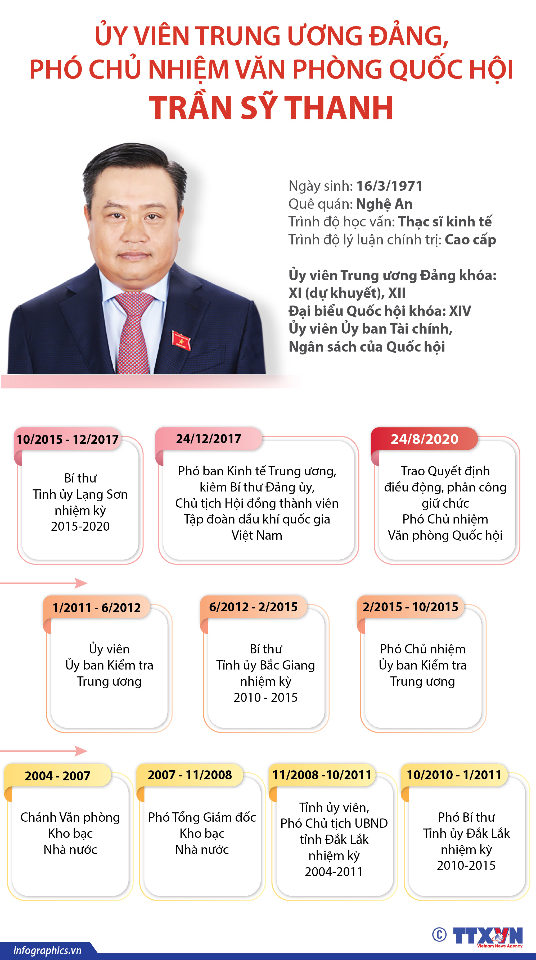 Ủy viên Trung ương Đảng, Phó Chủ nhiệm Văn phòng Quốc hội Trần Sỹ Thanh