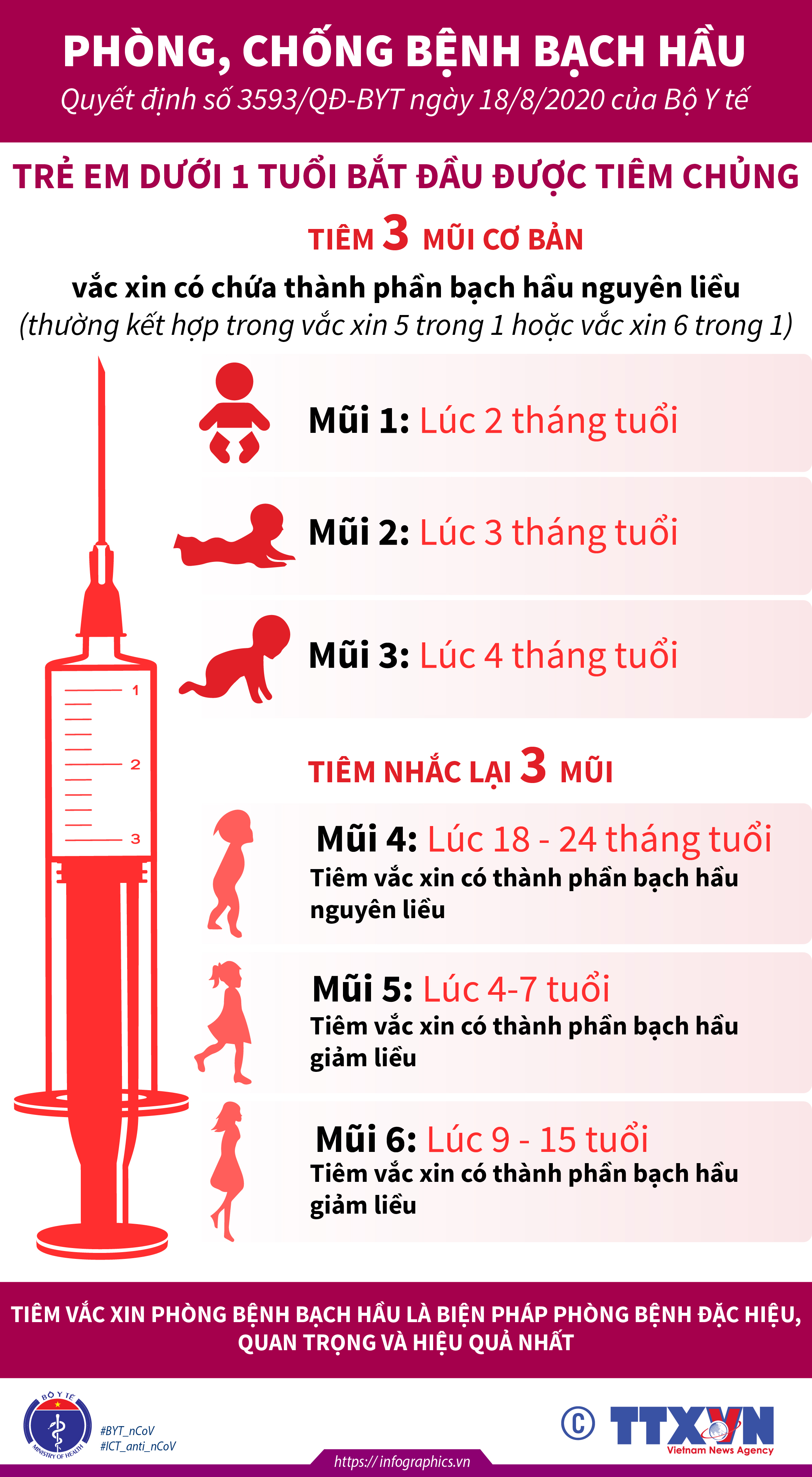 Trẻ em dưới 1 tuổi bắt đầu được tiêm chủng phòng, chống bệnh bạch hầu