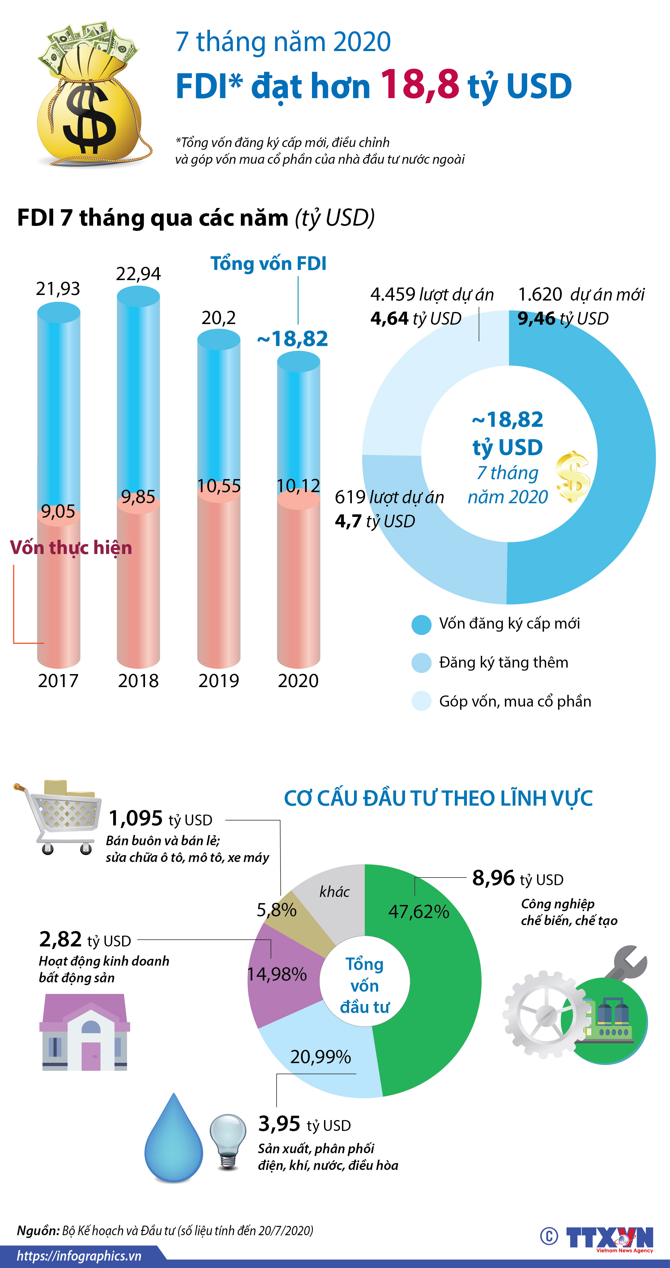 7 tháng năm 2020 Vốn FDI vào Việt Nam đạt 18,82 tỷ USD
