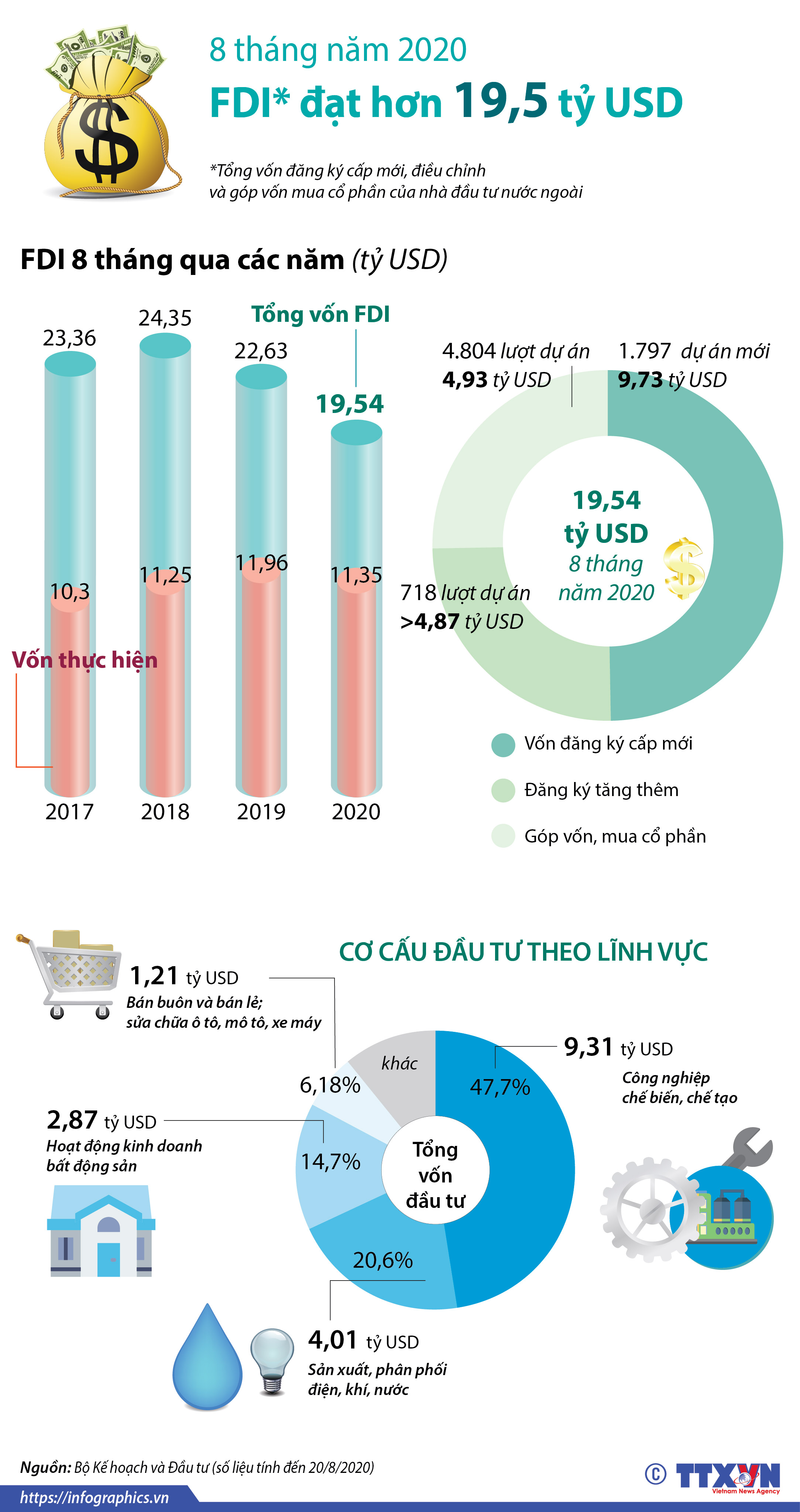 8 tháng năm 2020: Việt Nam thu hút hơn 19,5 tỷ USD vốn FDI