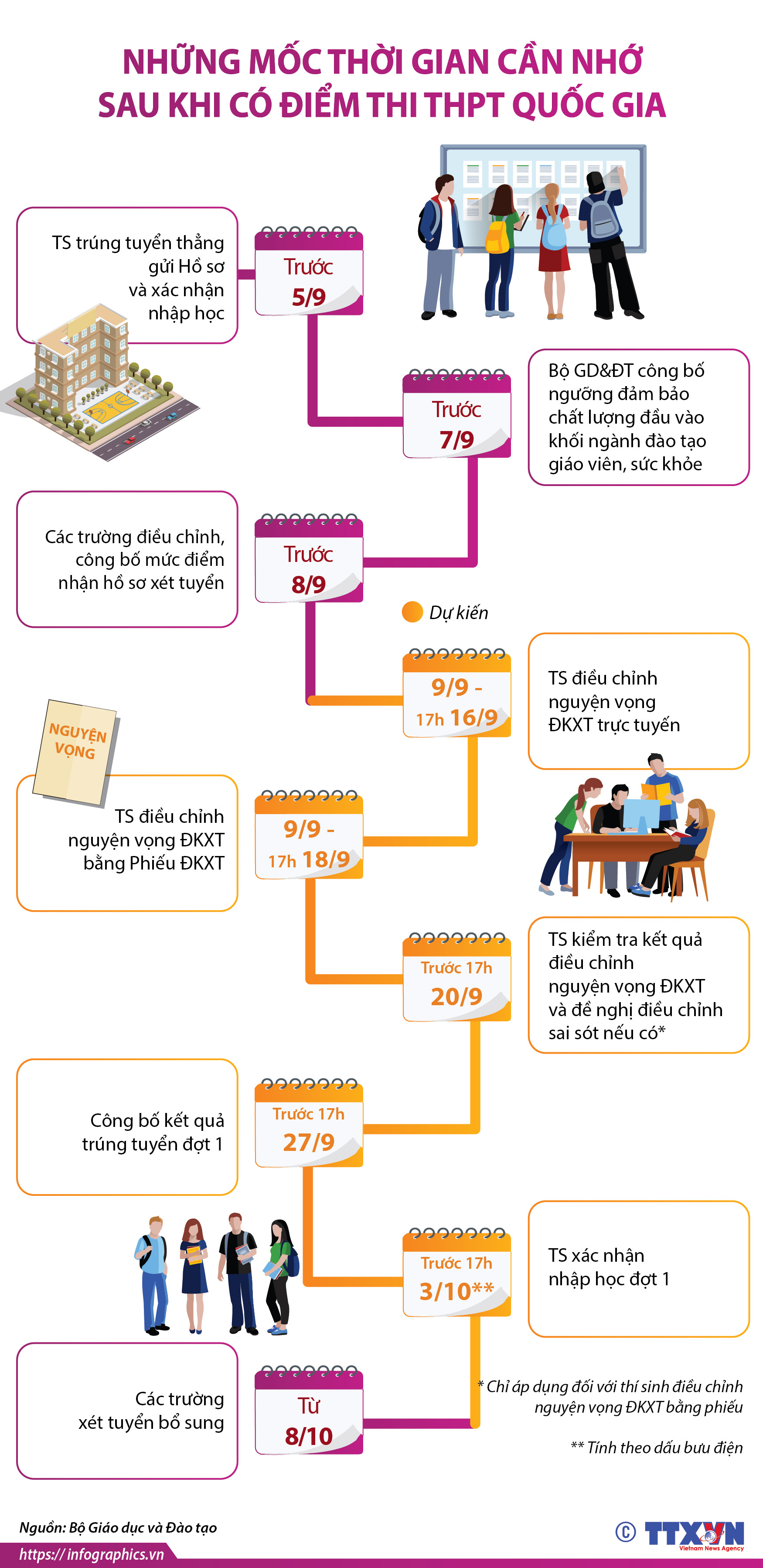 Những mốc thời gian cần nhớ sau khi có điểm thi THPT quốc gia