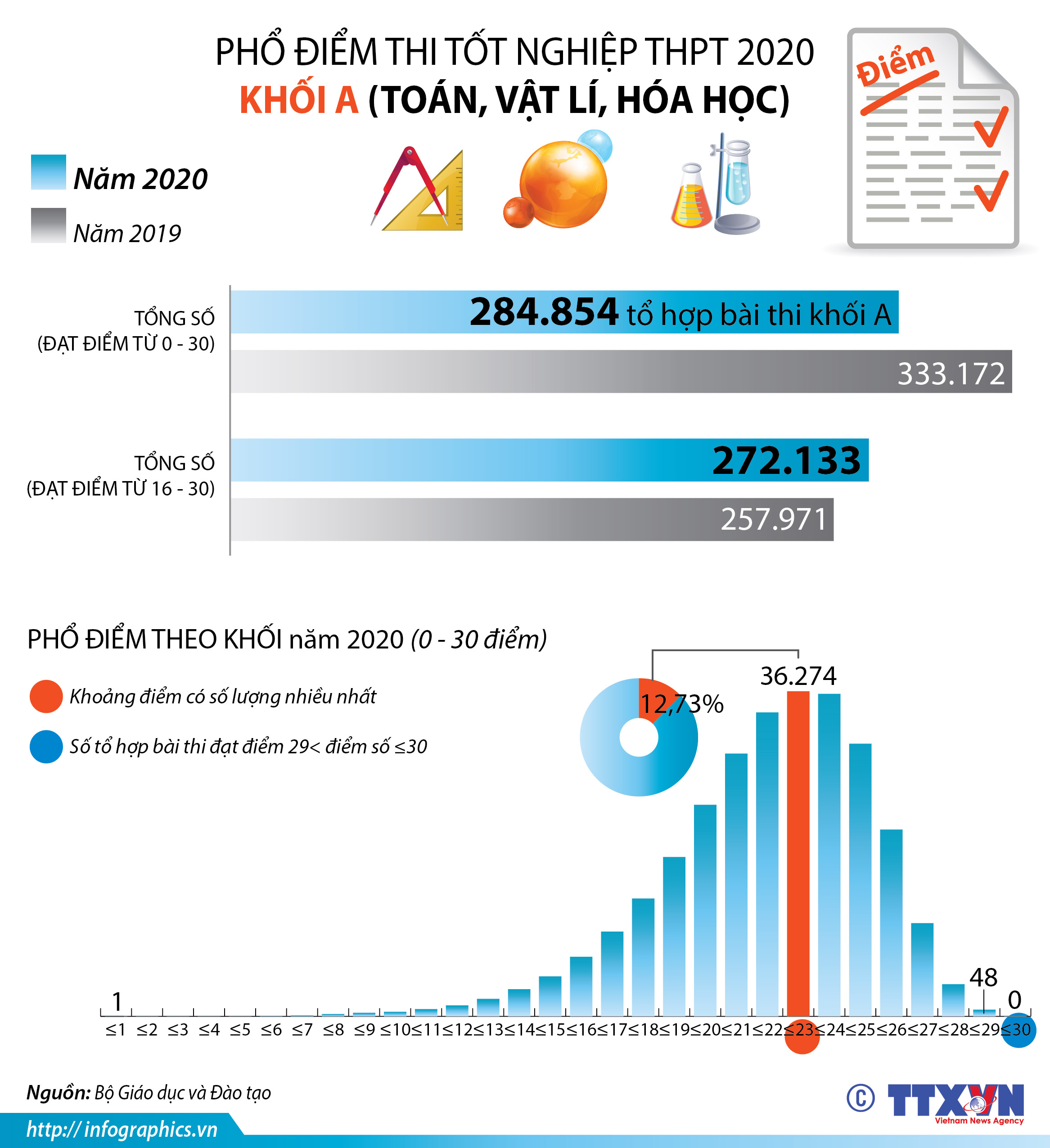 Phổ điểm thi tốt nghiệp THPT 2020 khối A (Toán, Vật lí, Hóa học)
