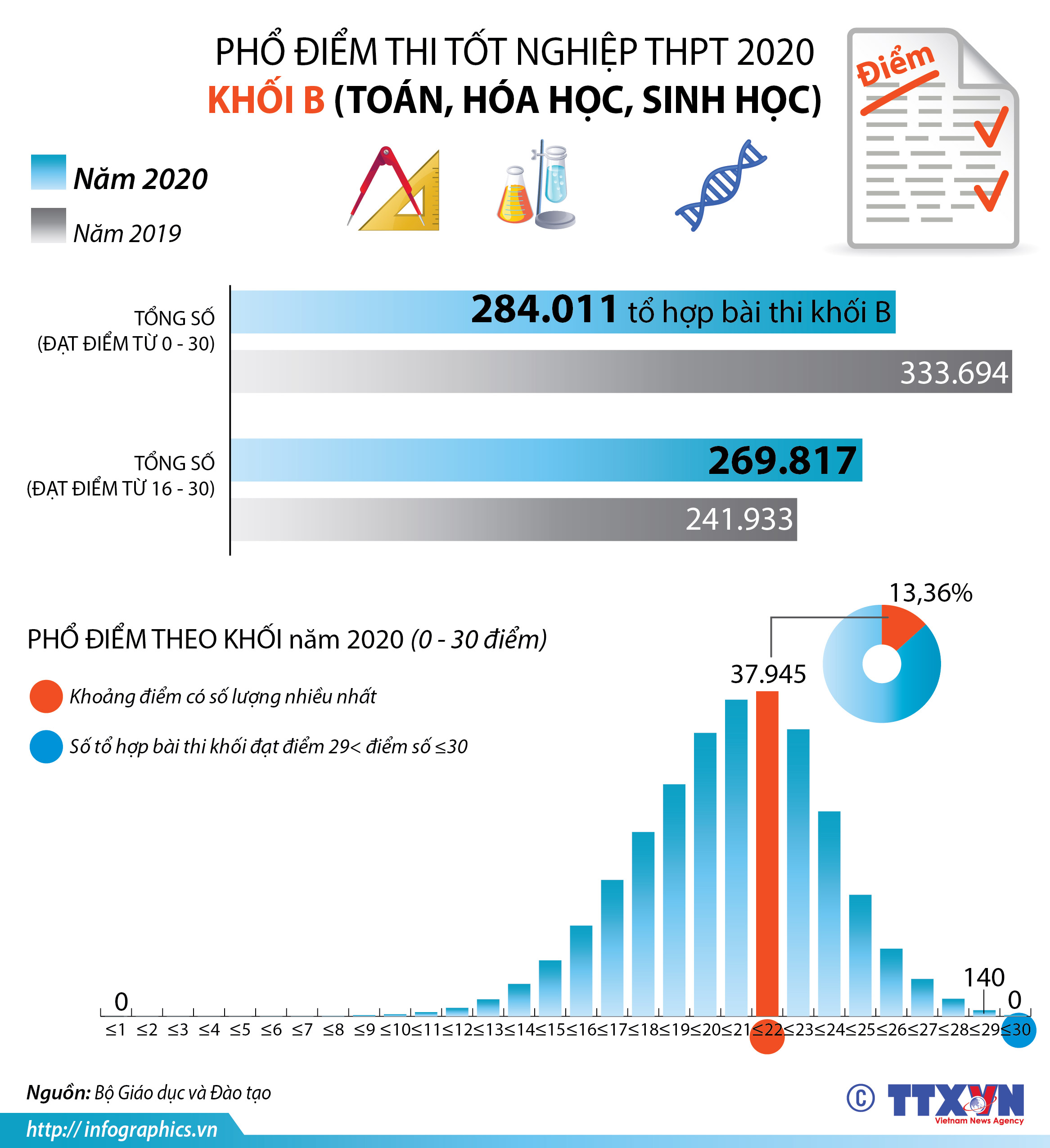 Phổ điểm thi tốt nghiệp THPT 2020 khối B (Toán, Hóa học, Sinh học)
