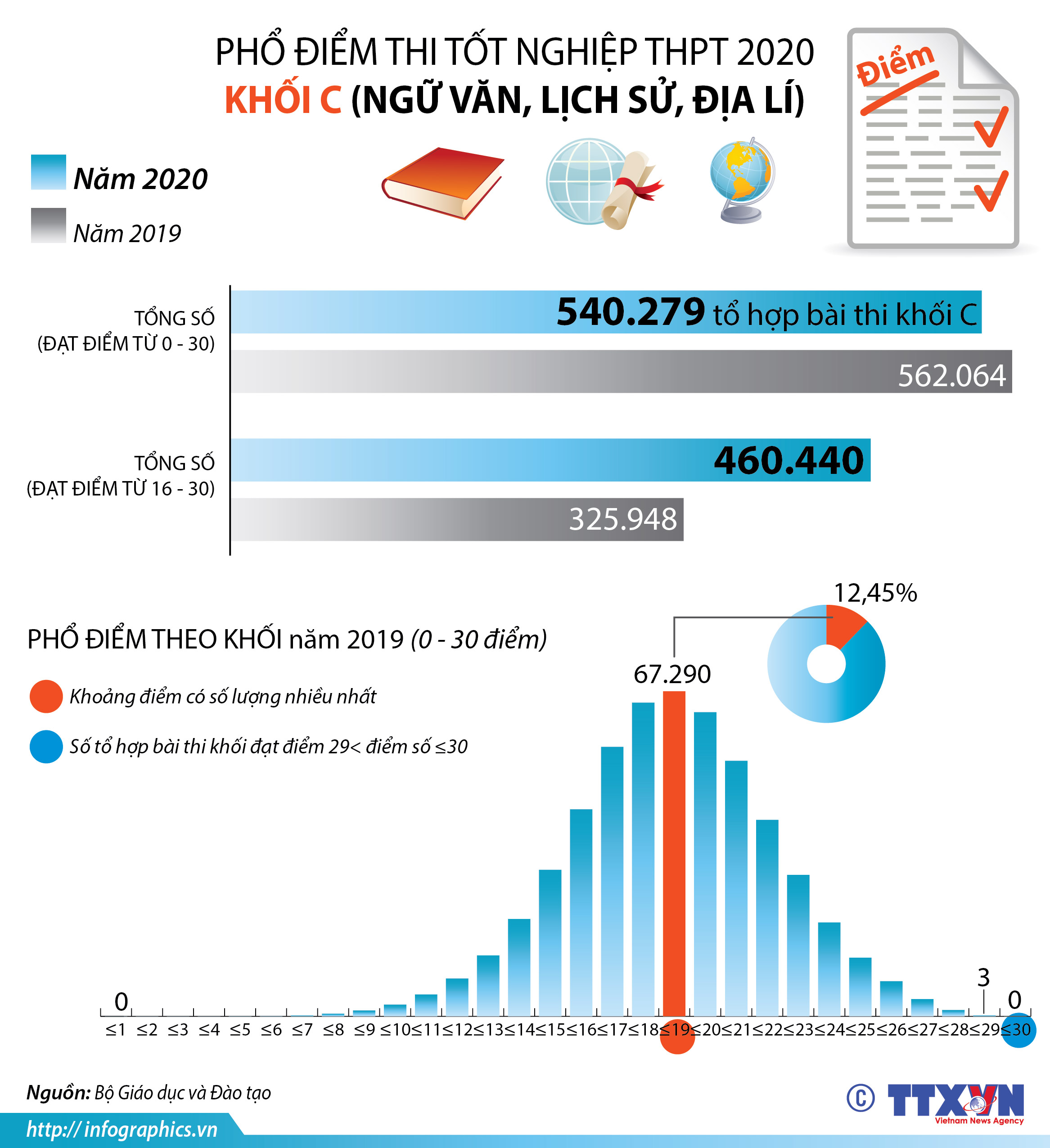 Phổ điểm thi tốt nghiệp THPT 2020 khối C (Ngữ văn, Lịch sử, Địa lí)