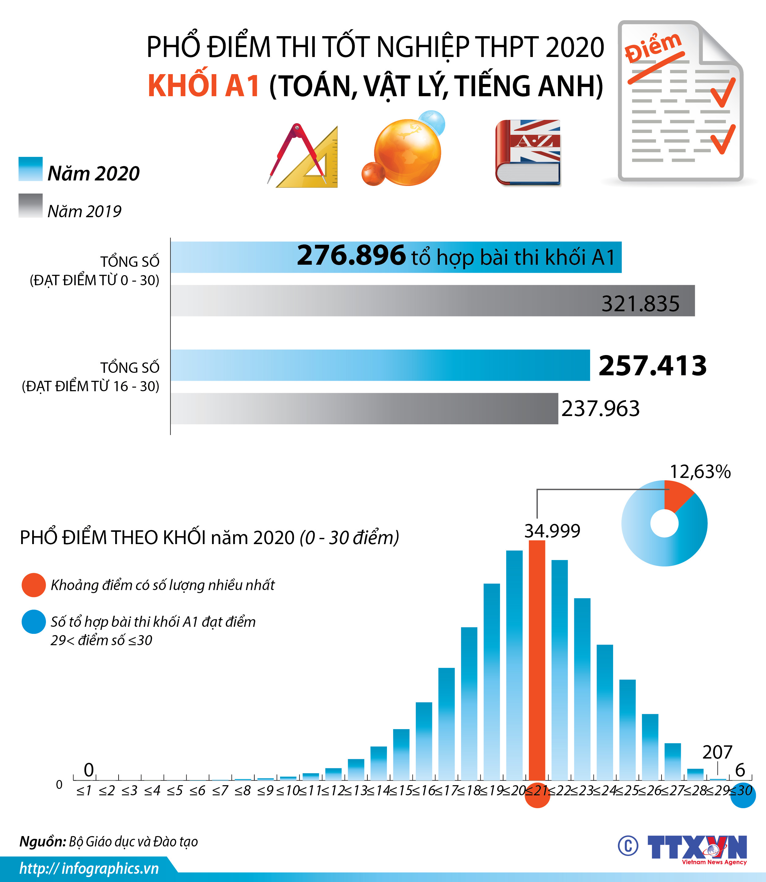 Phổ điểm thi tốt nghiệp THPT 2020 khối A1 (Toán, Vật lý, Tiếng Anh)