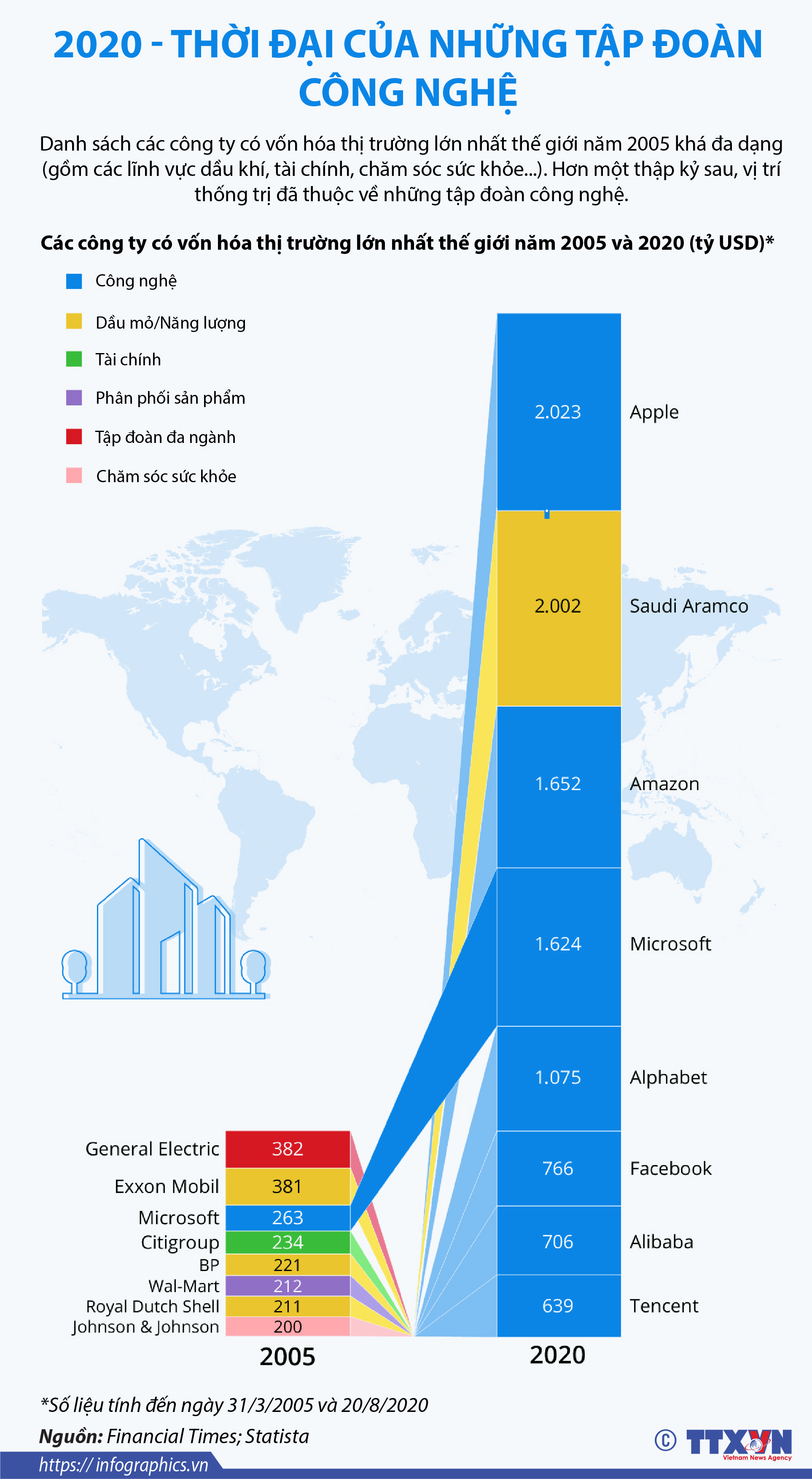 2020 - Thời đại của những tập đoàn công nghệ