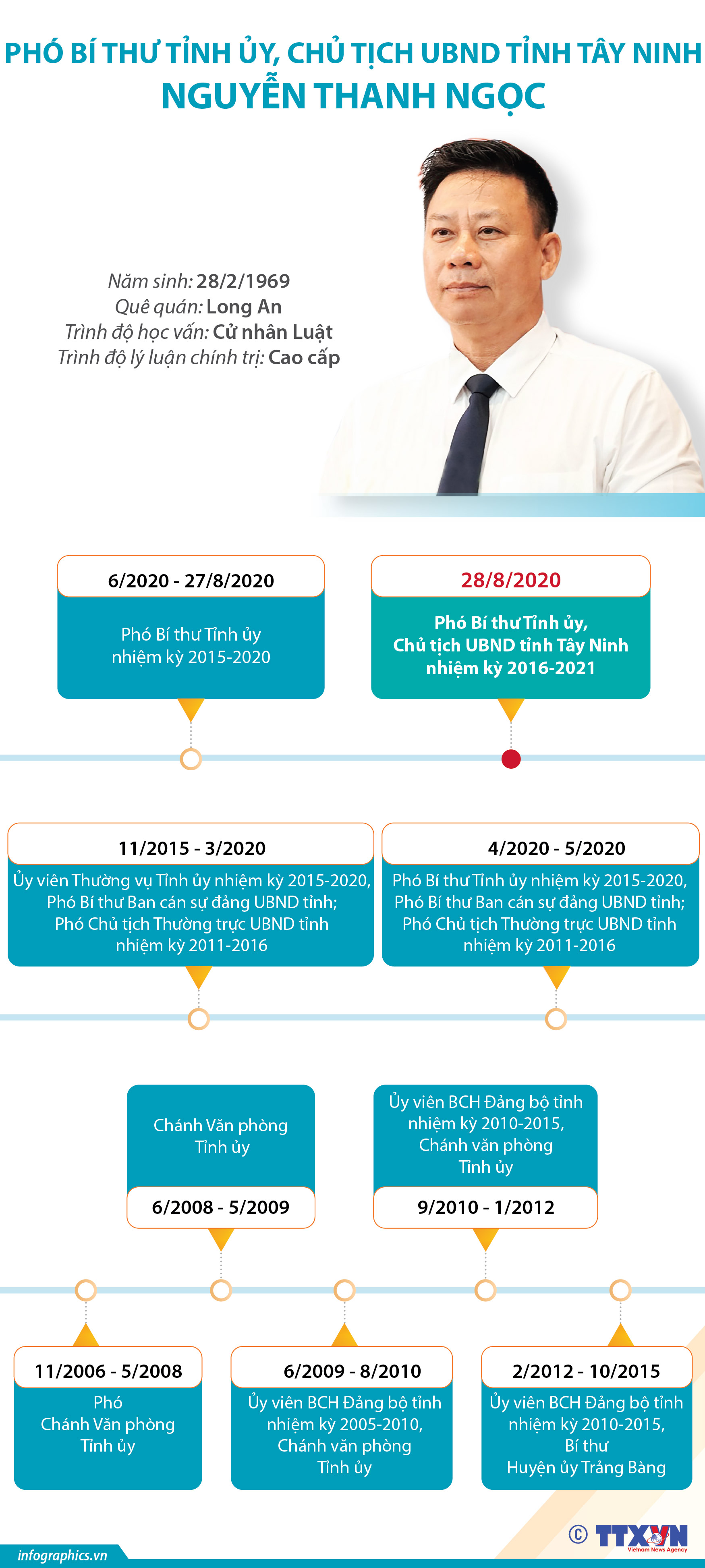 Phó Bí thư Tỉnh ủy, Chủ tịch UBND tỉnh Tây Ninh Nguyễn Thanh Ngọc