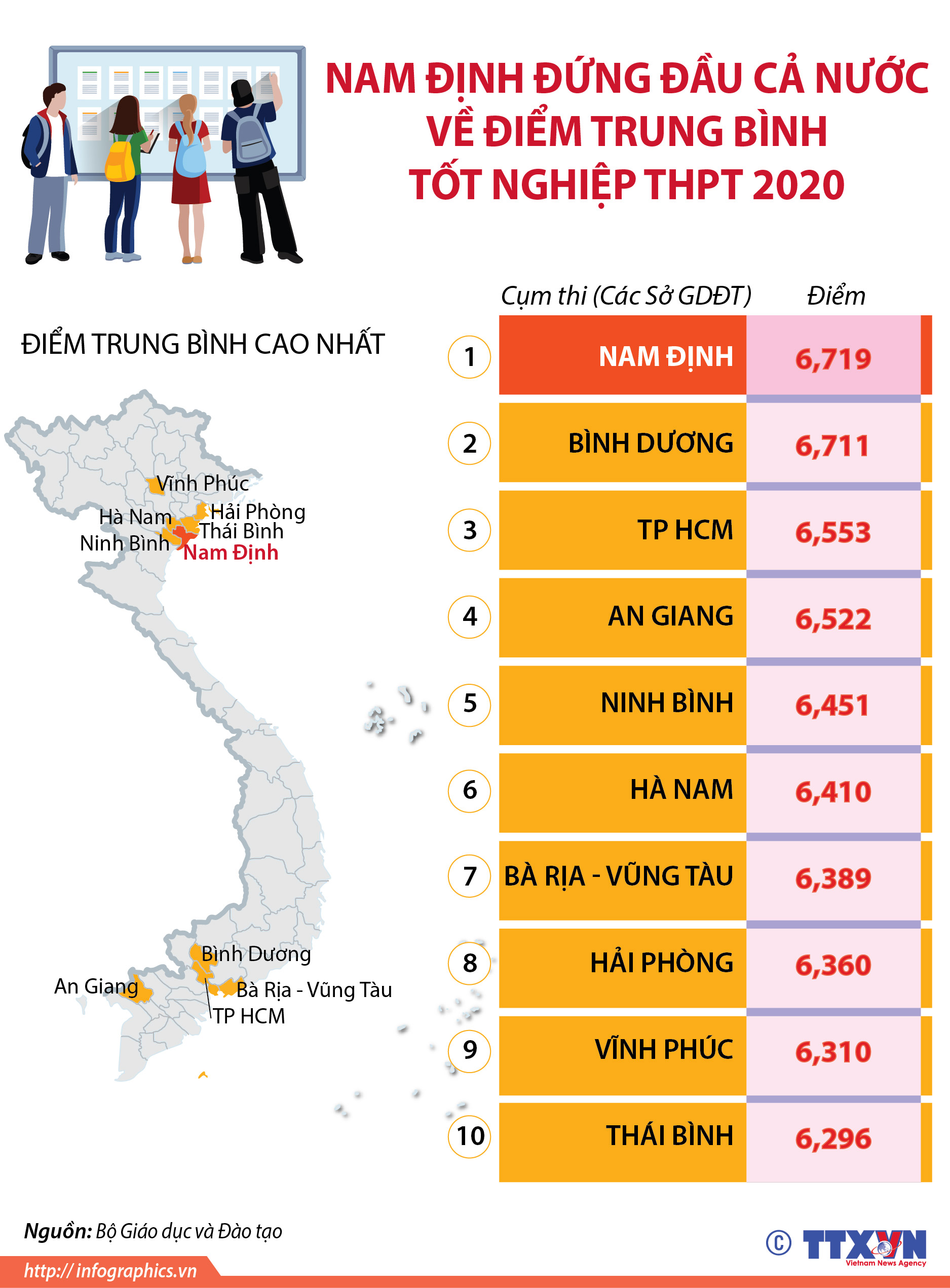 Nam Định đứng đầu cả nước về điểm trung bình tốt nghiệp THPT 2020