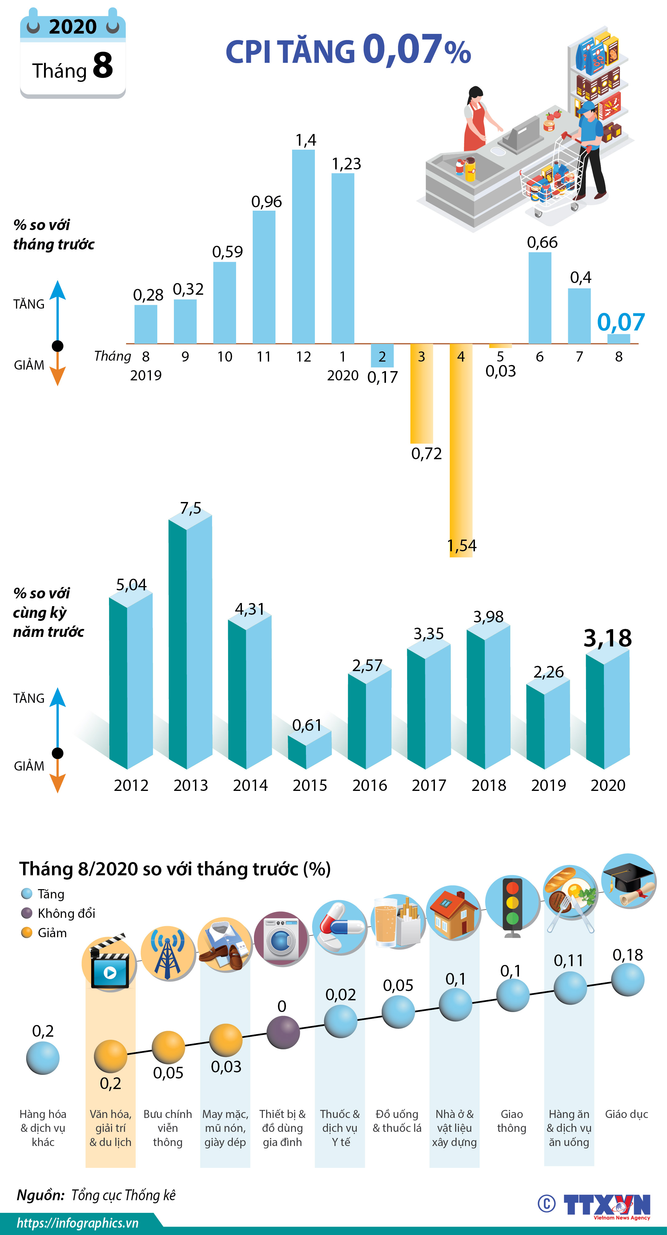 CPI tháng 8/2020 tăng 0,07%