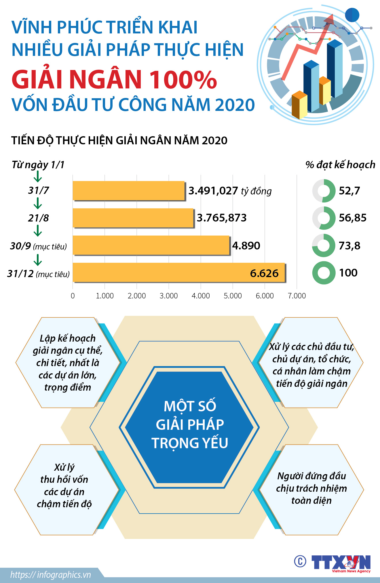 Vĩnh Phúc triển khai nhiều giải pháp thực hiện giải ngân 100% vốn đầu tư công năm 2020