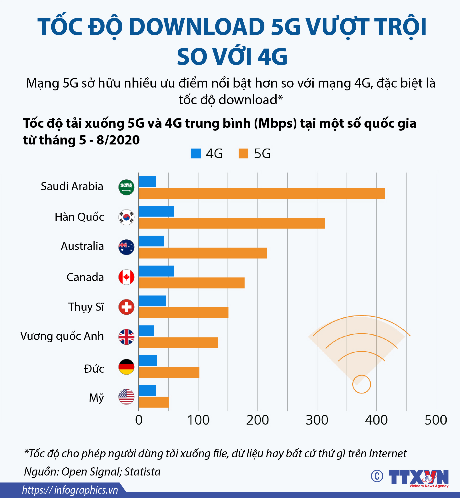 Tốc độ download 5G vượt trội so với 4G