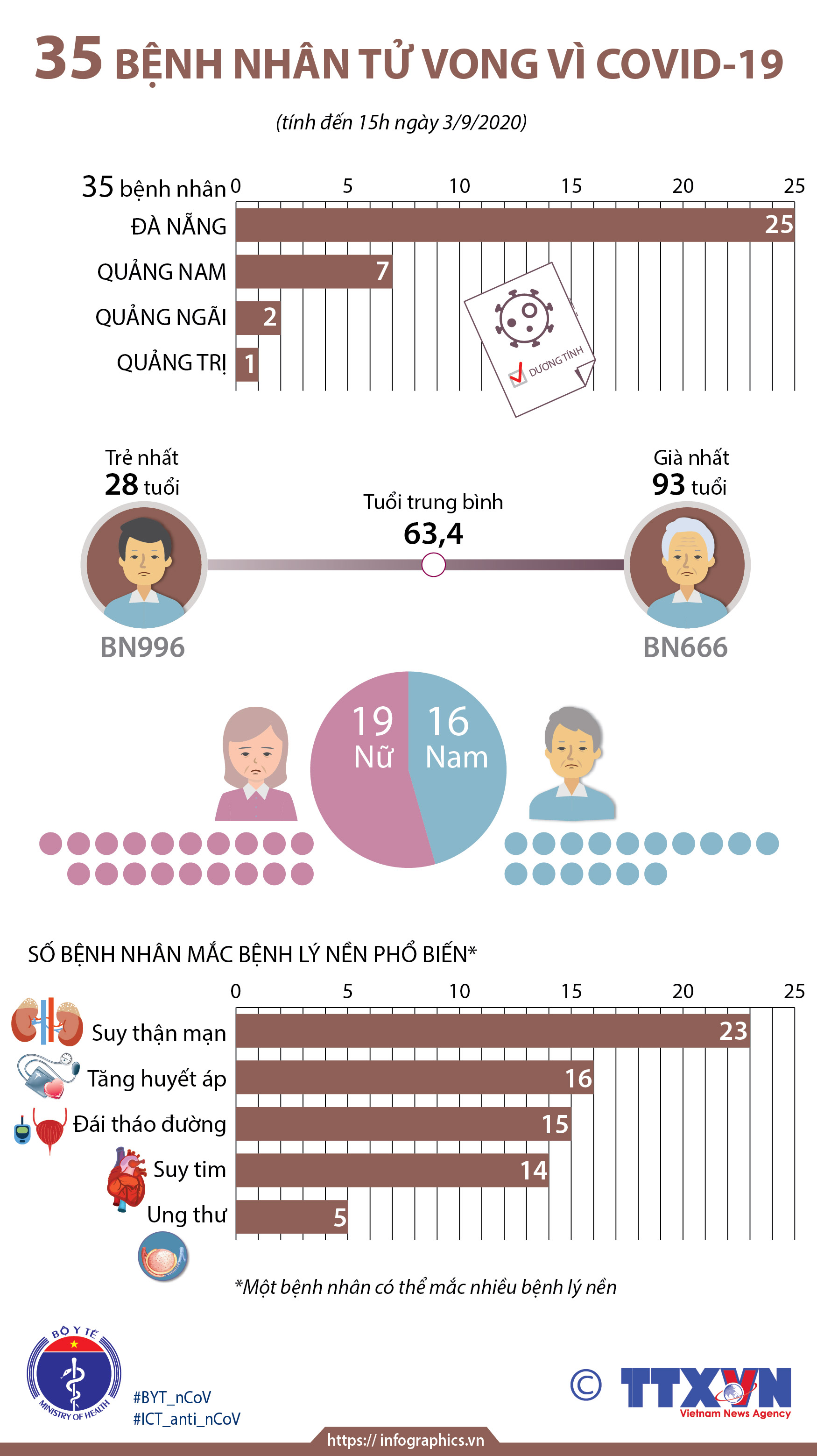 35 bệnh nhân tử vong vì COVID-19